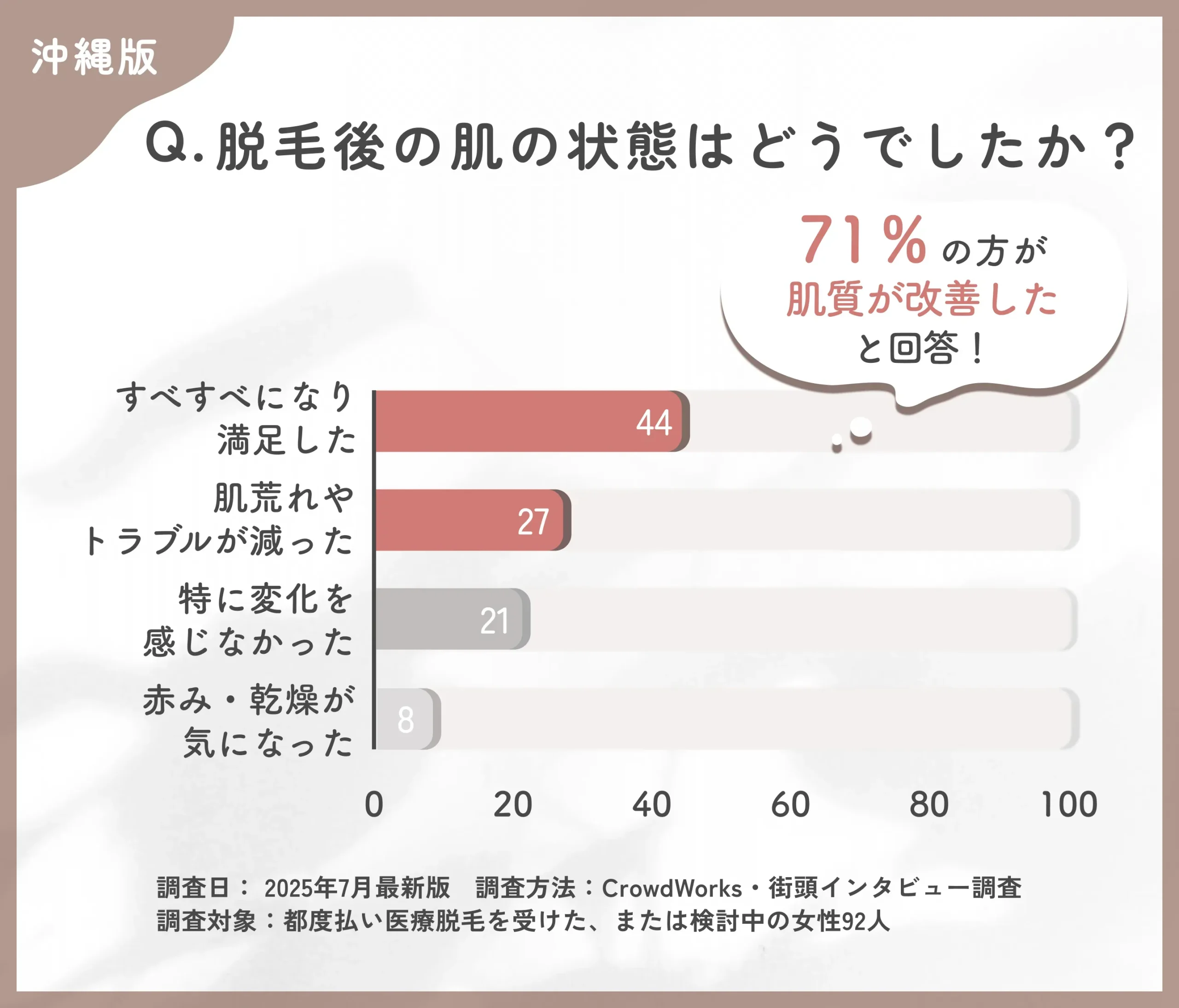 医療脱毛後の肌状態に関するアンケート調査