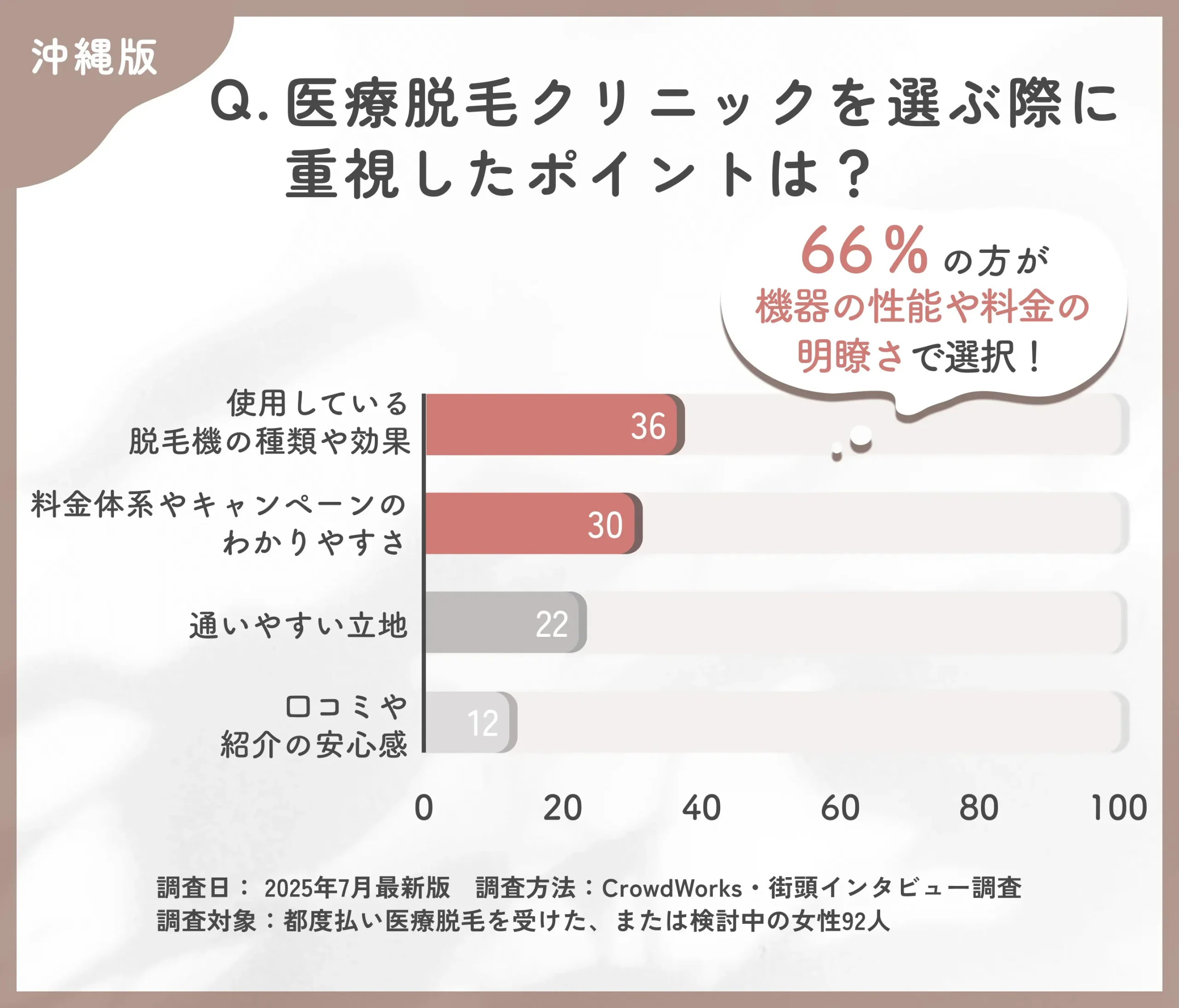 医療脱毛のクリニック選びに関するアンケート調査