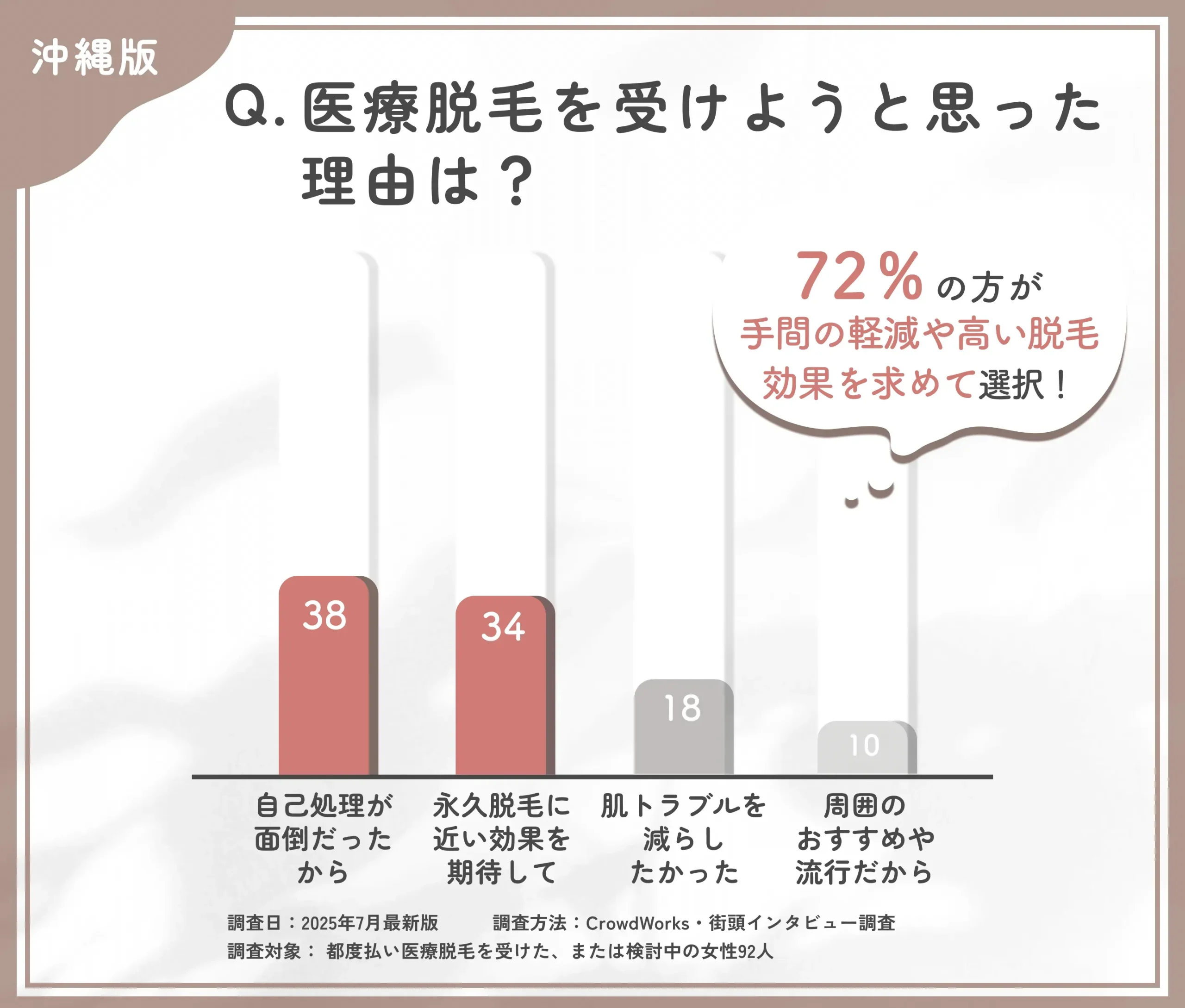 医療脱毛を受けた理由に関するアンケート調査