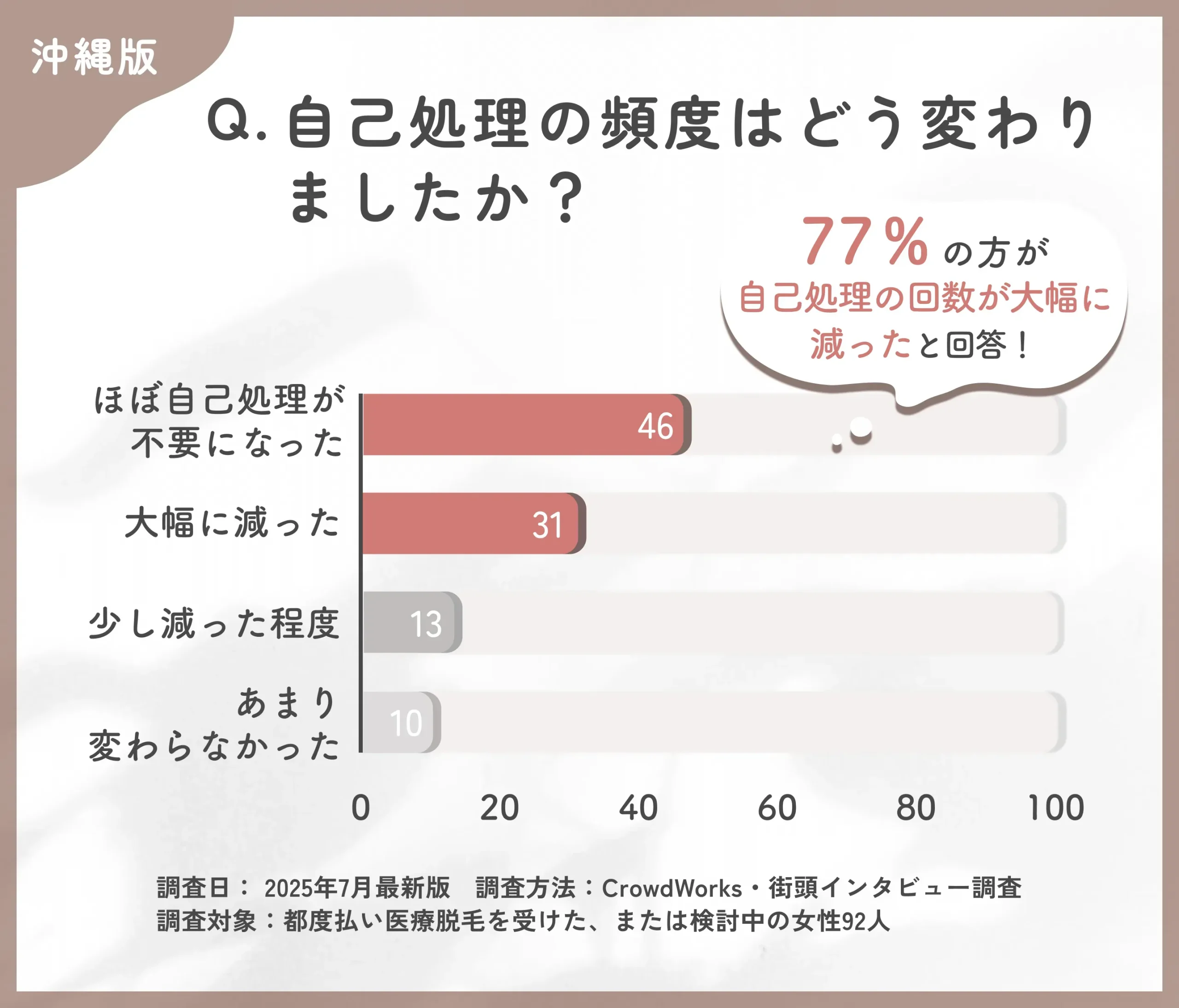 医療脱毛後の自己処理の変化に関するアンケート調査