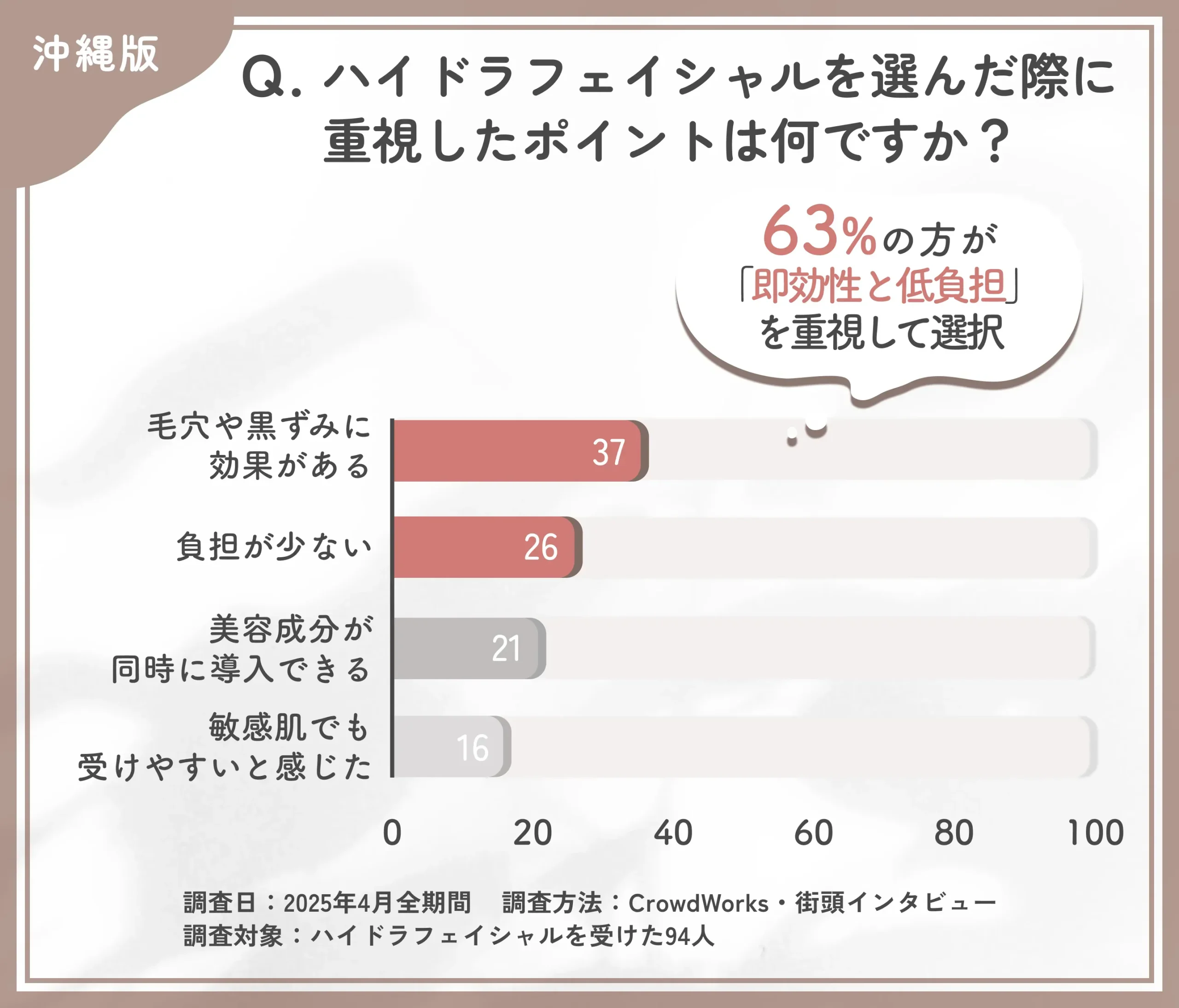 ハイドラフェイシャルの選択理由に関するアンケート調査