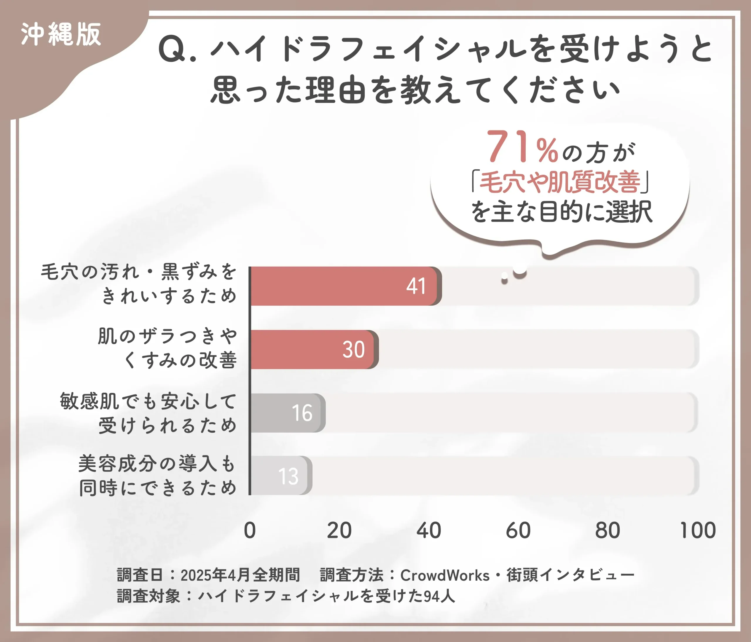 ハイドラフェイシャルを受けようと思った理由に関するアンケート調査