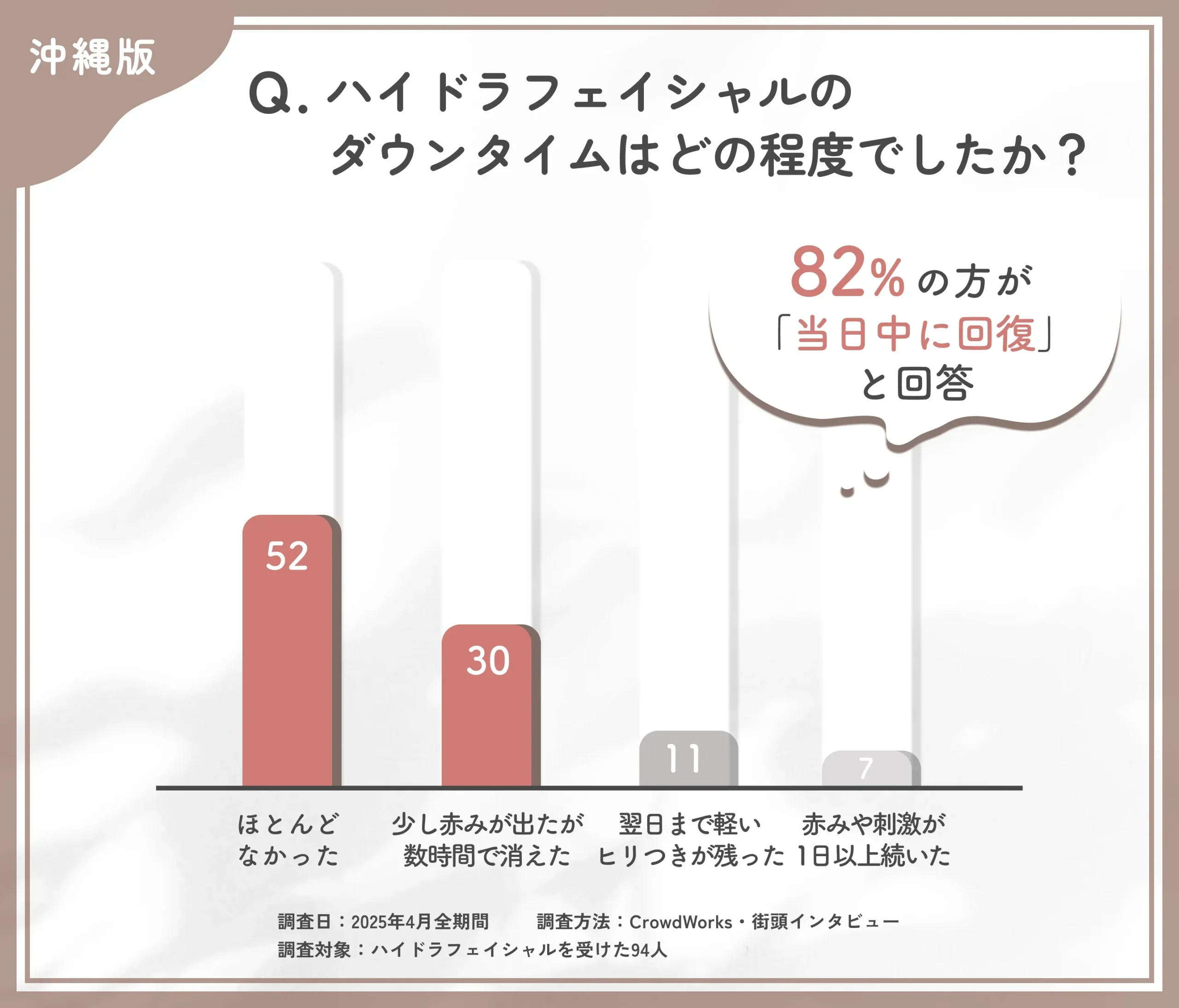 ハイドラフェイシャルのダウンタイムに関するアンケート調査