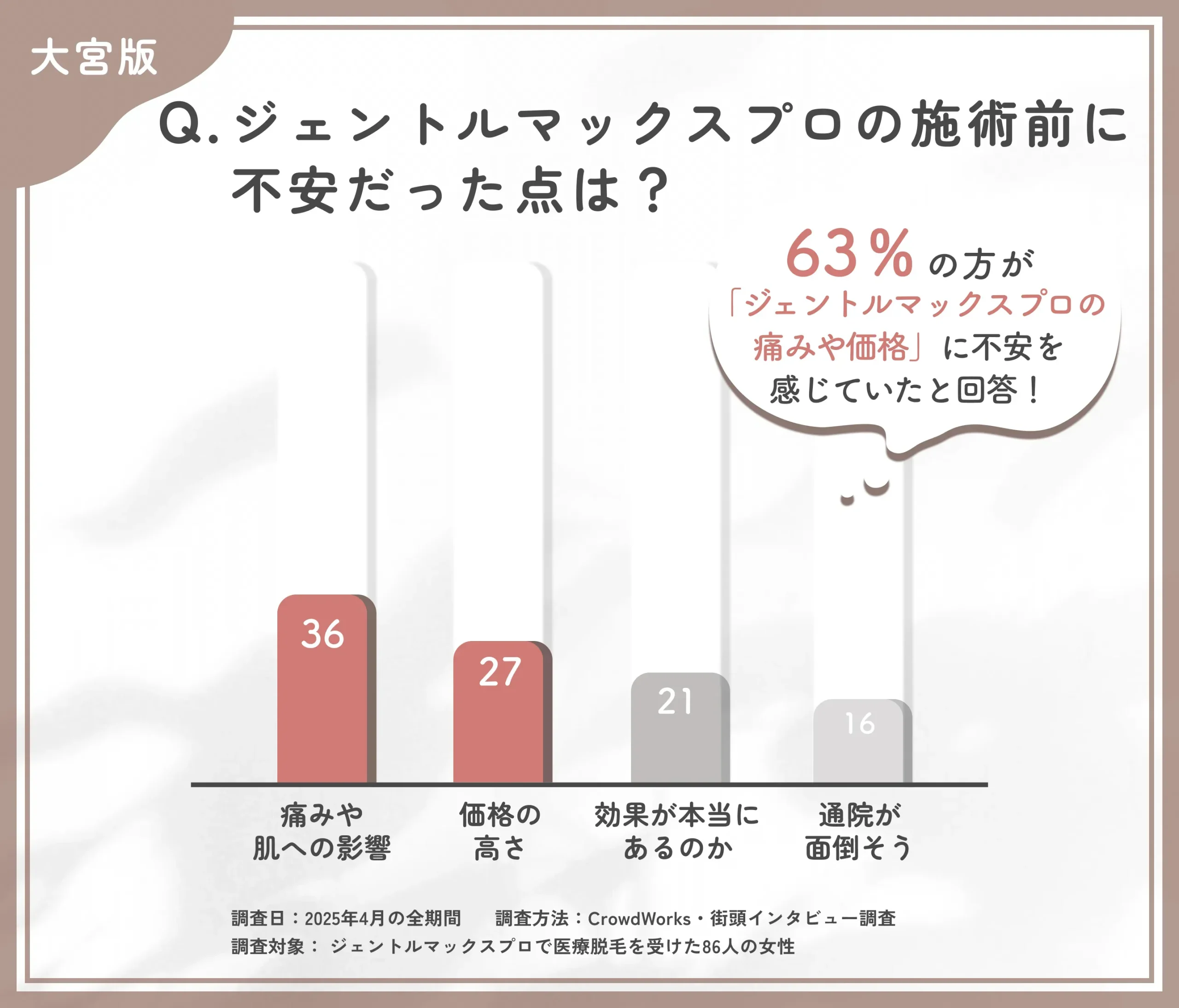 ジェントルマックスプロを始める際の不安点に関するアンケート調査