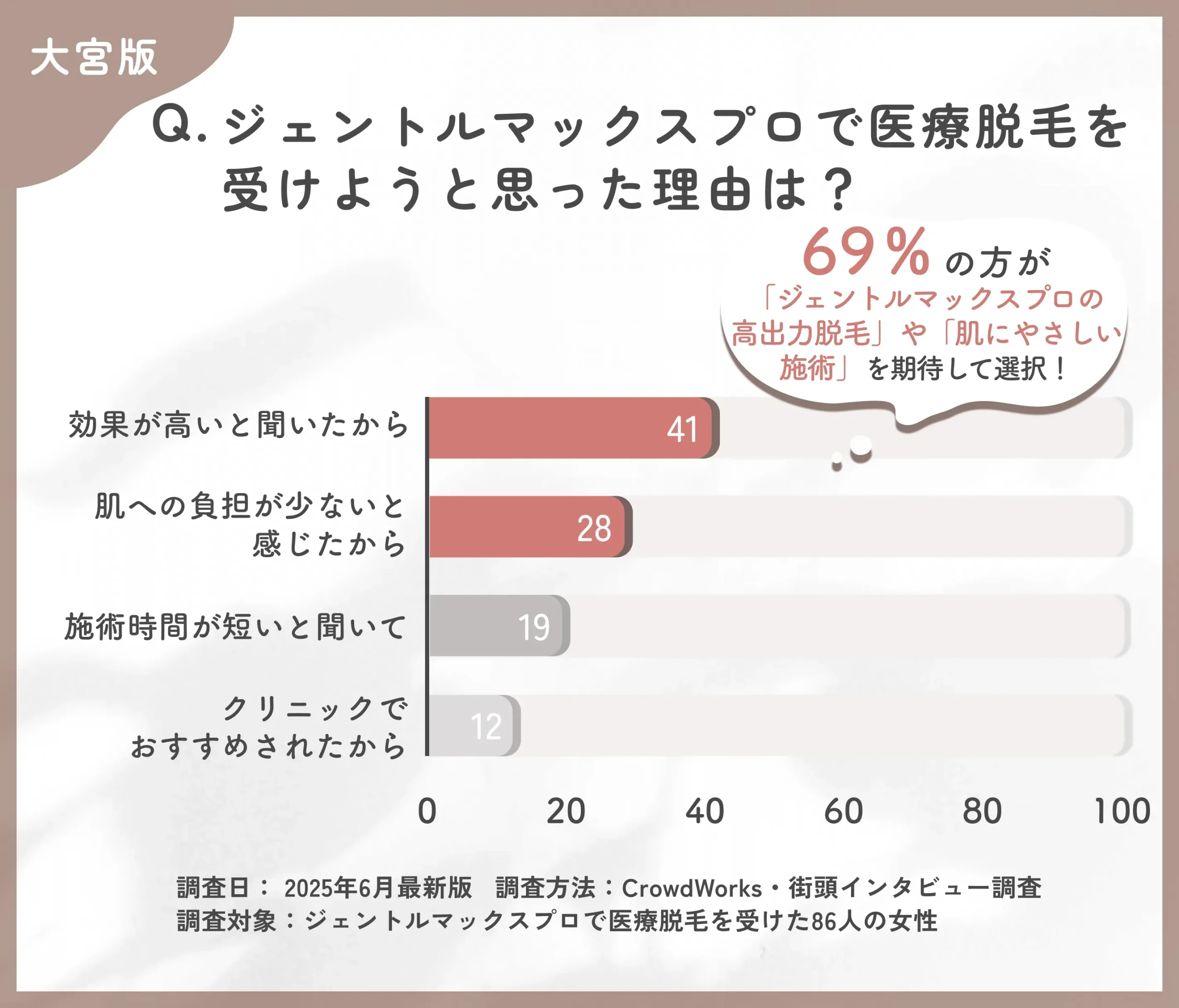 ジェントルマックスプロを選んだ理由に関するアンケート調査