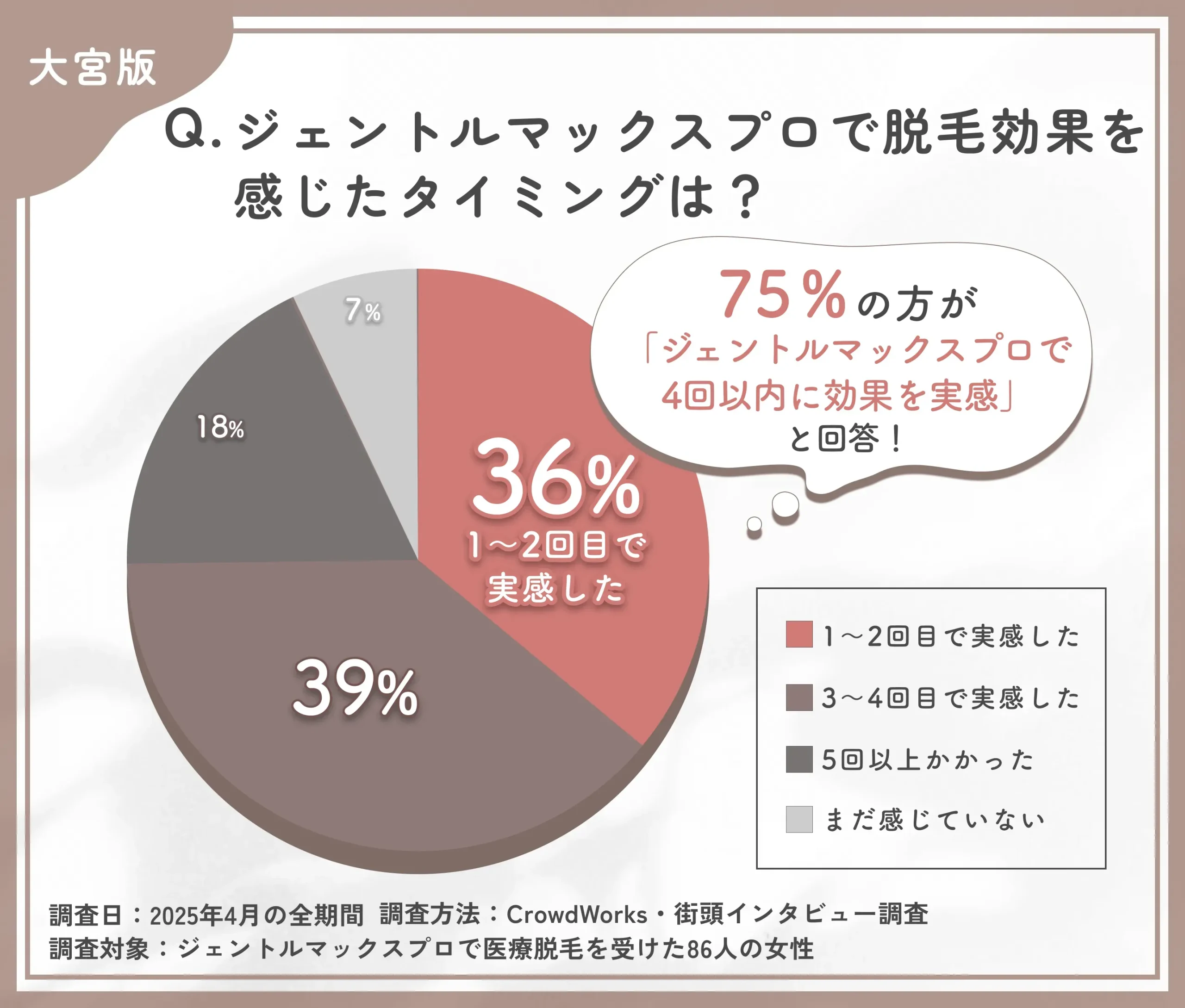 ジェントルマックスプロの脱毛実感時期に関するアンケート調査