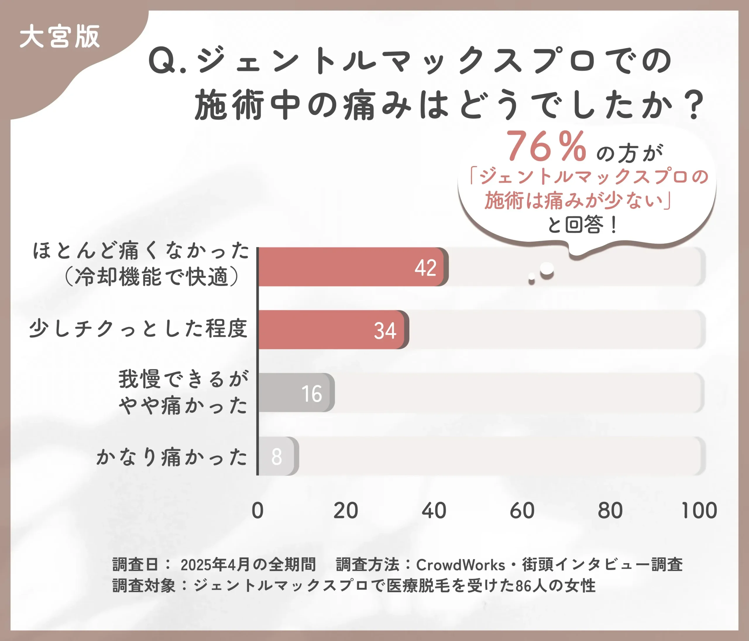 ジェントルマックスプロの施術中の痛みに関するアンケート調査