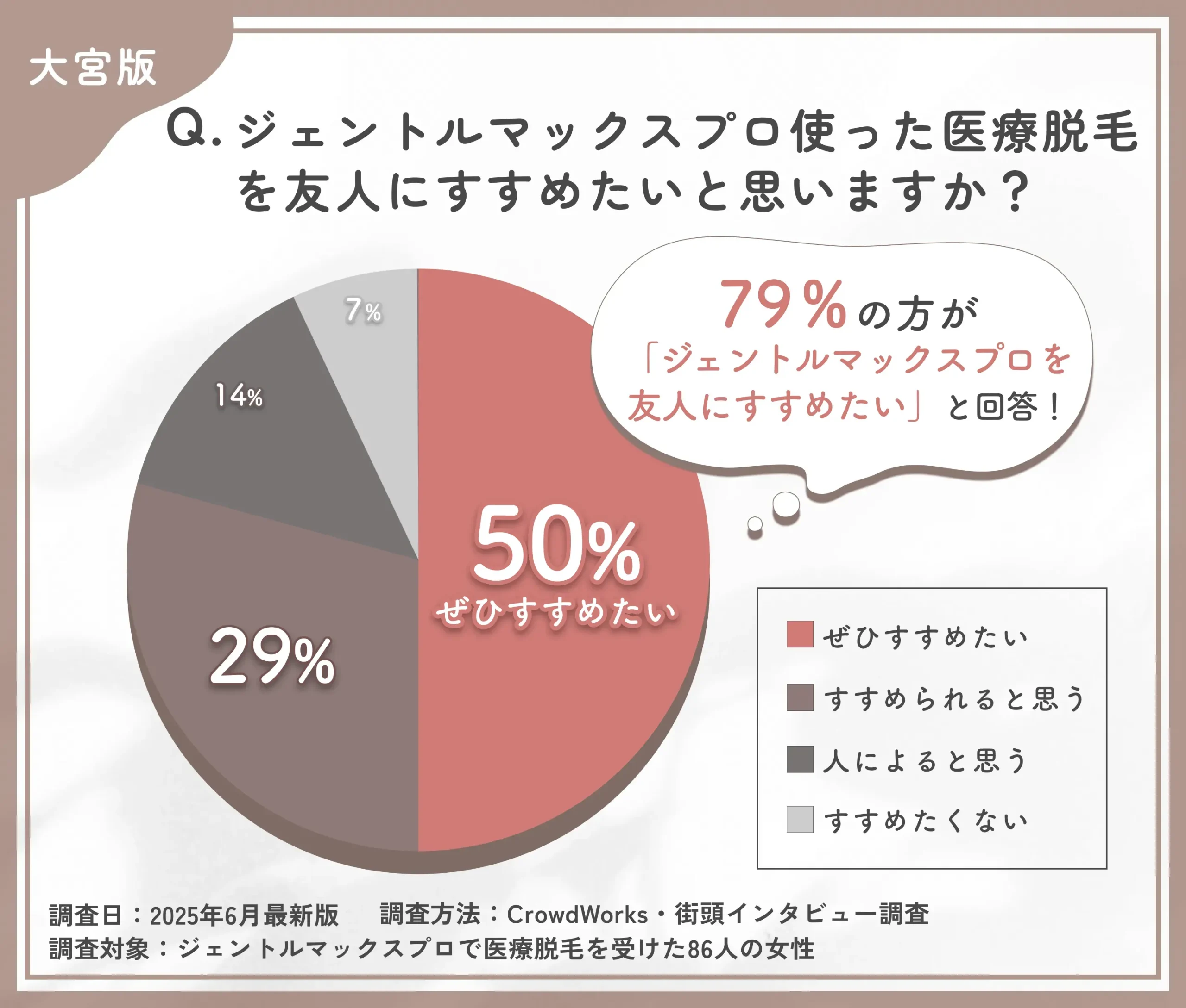 ジェントルマックスプロ脱毛をすすめたいかに関するアンケート調査