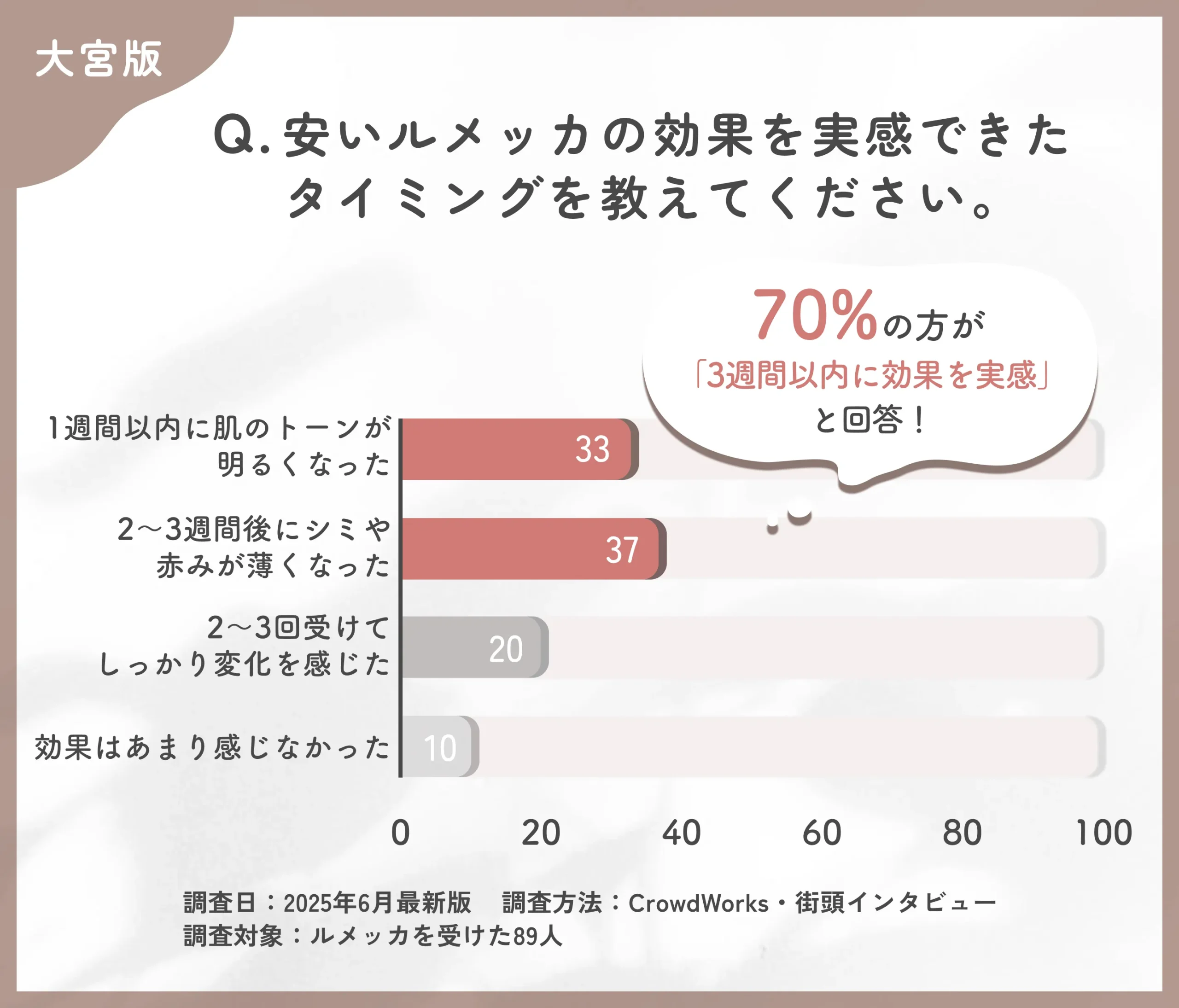 大宮での安いルメッカの効果実感時期に関するアンケート調査