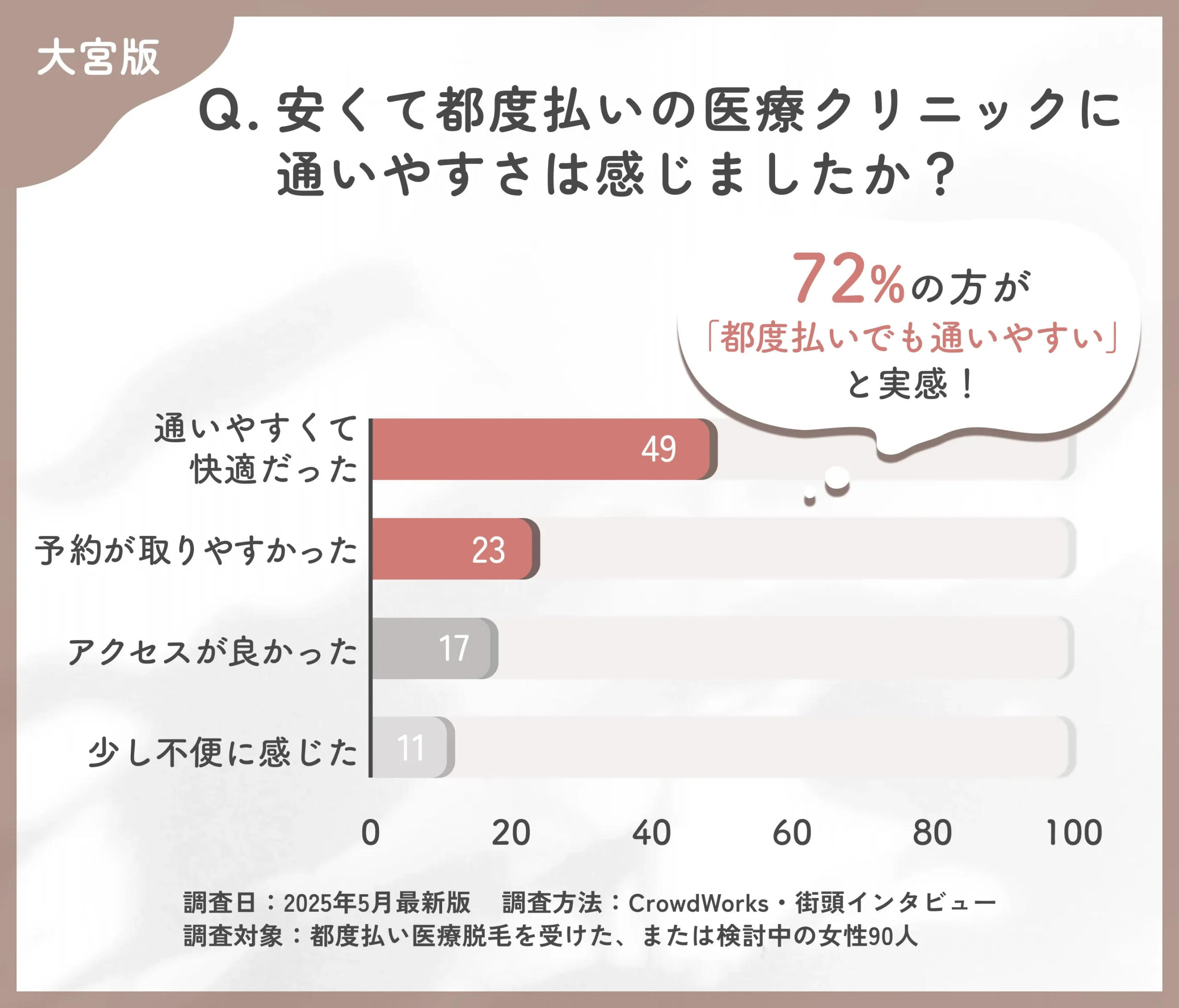都度払い医療脱毛クリニックの通いやすさに関するアンケート調査