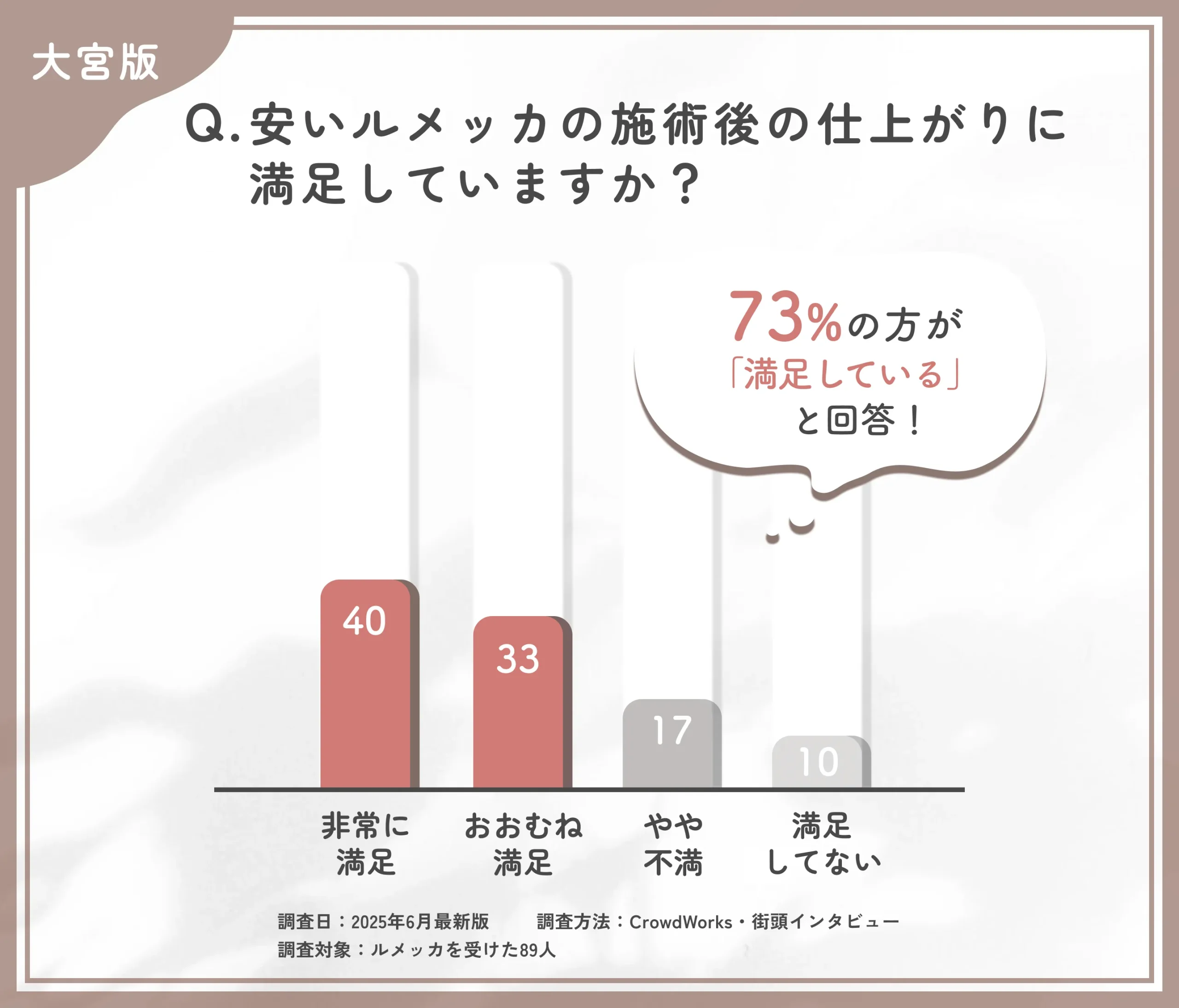 大宮での安いルメッカの仕上がりに関するアンケート調査