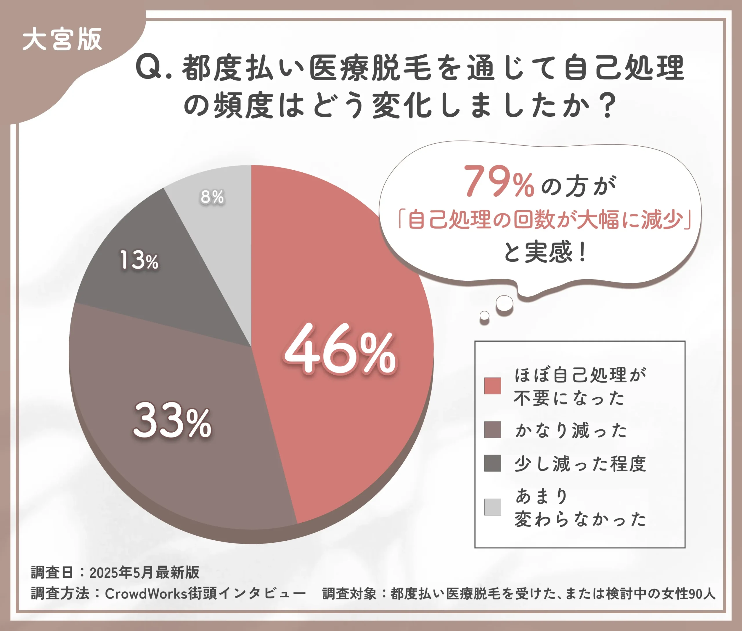 都度払い医療脱毛による自己処理の変化に関するアンケート調査