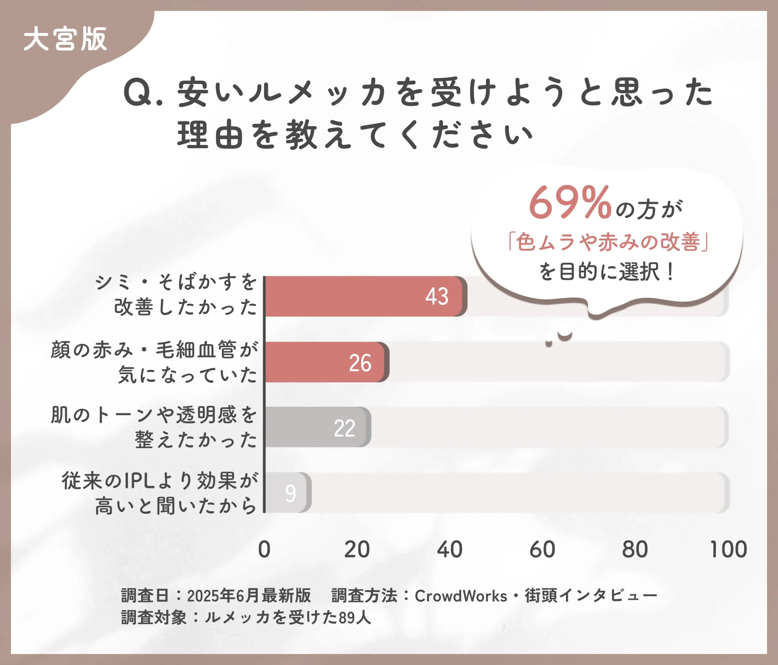 大宮で安いルメッカを受けようと思った理由に関するアンケート調査