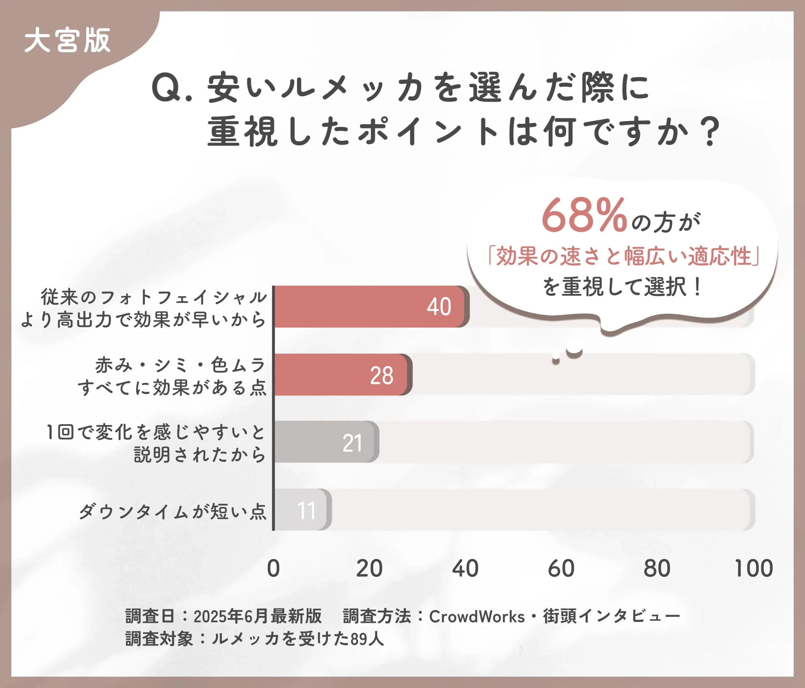 大宮での安いルメッカの選択理由に関するアンケート調査
