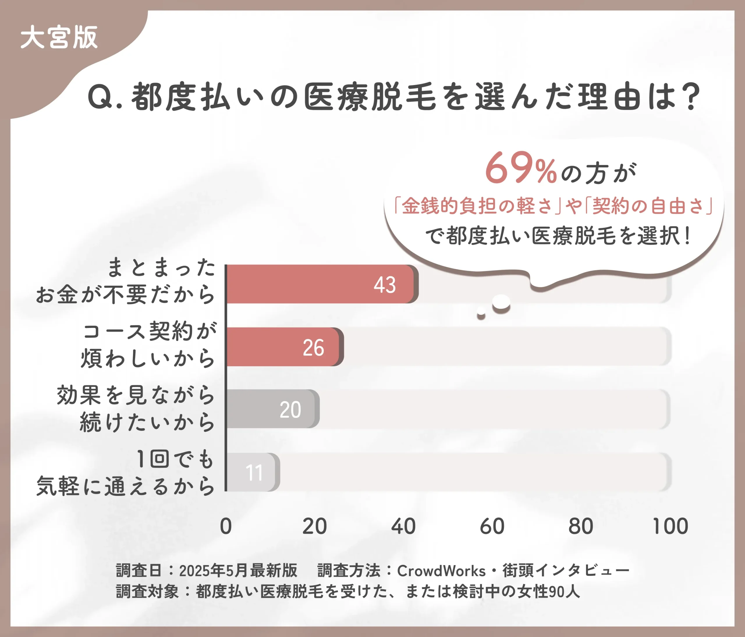 都度払い医療脱毛を選んだ理由に関するアンケート調査