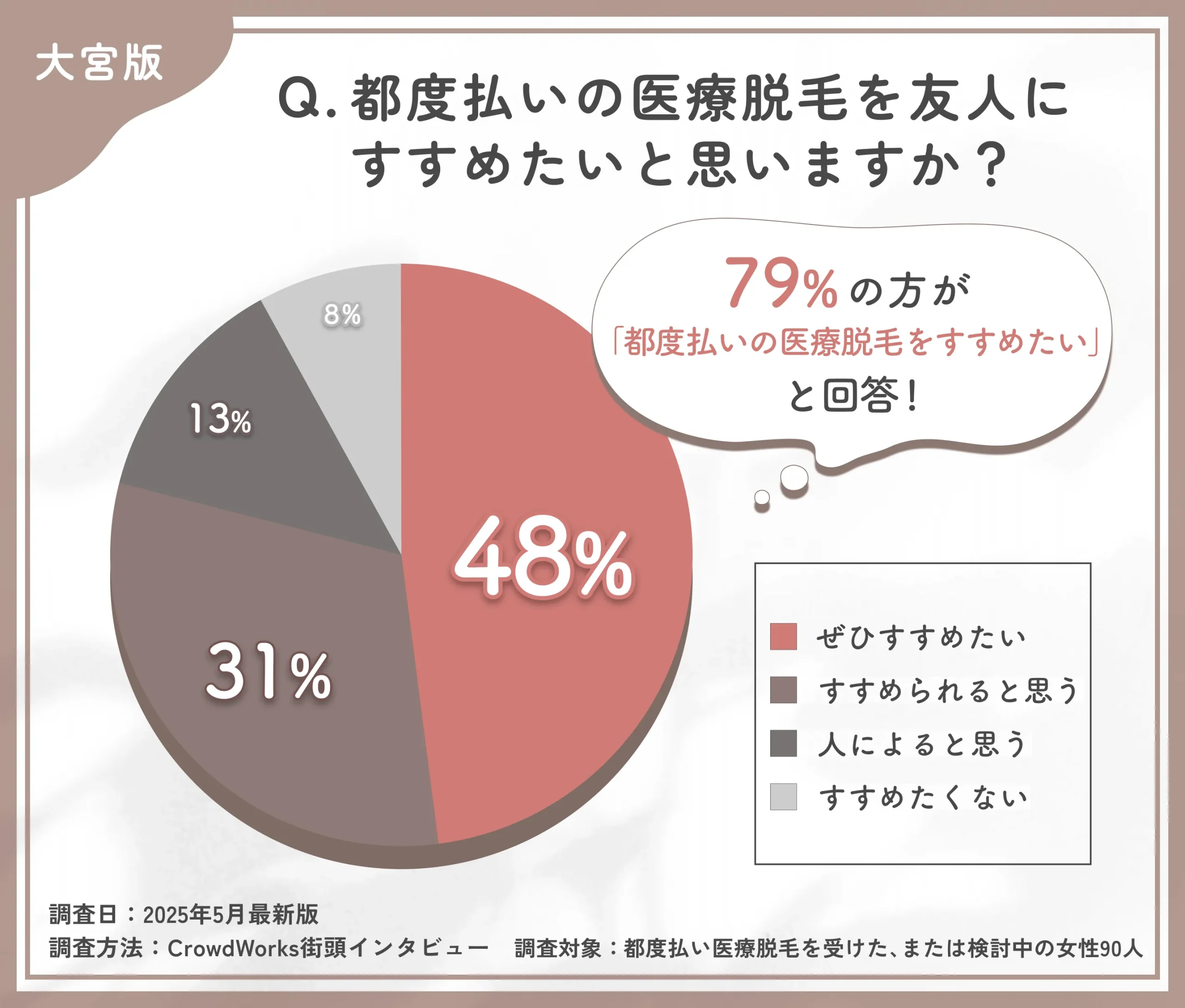 都度払い医療脱毛のおすすめ度に関するアンケート調査
