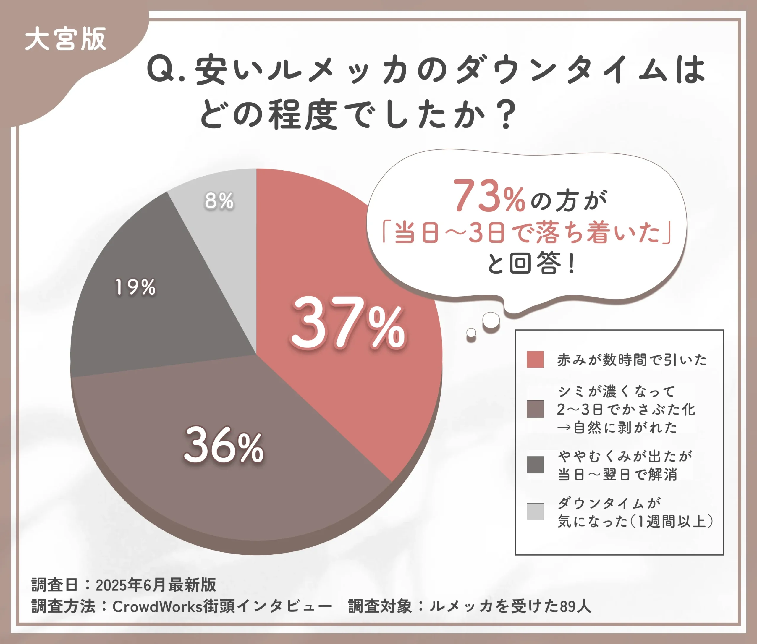 大宮でのルメッカのダウンタイムに関するアンケート調査