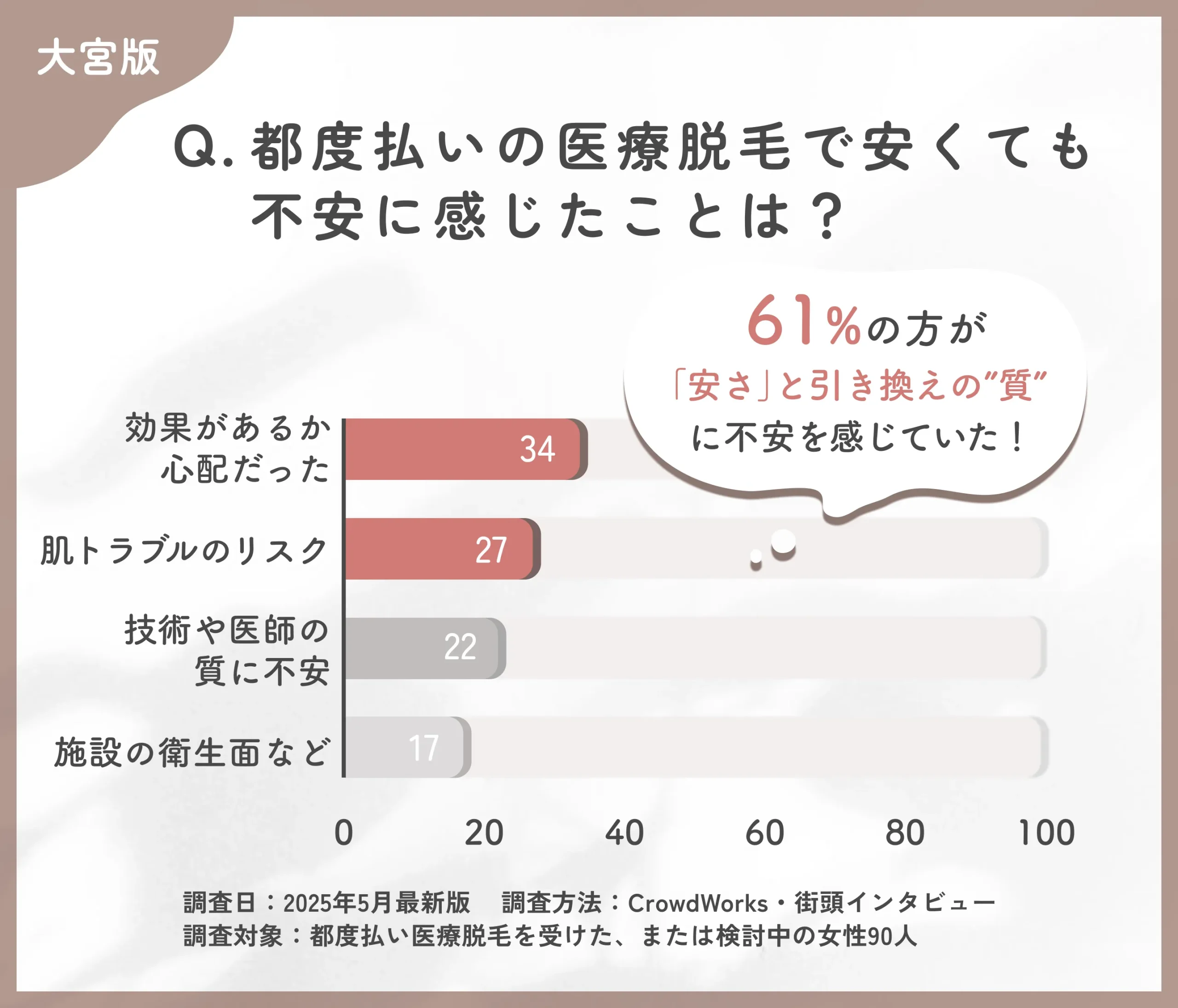 都度払い医療脱毛の不安点に関するアンケート調査
