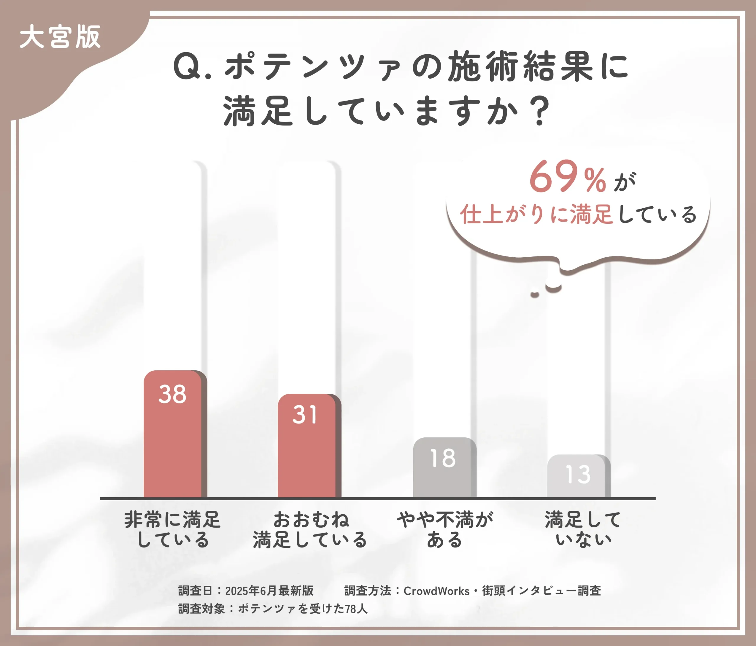 ポテンツァの仕上がりに関するアンケート調査