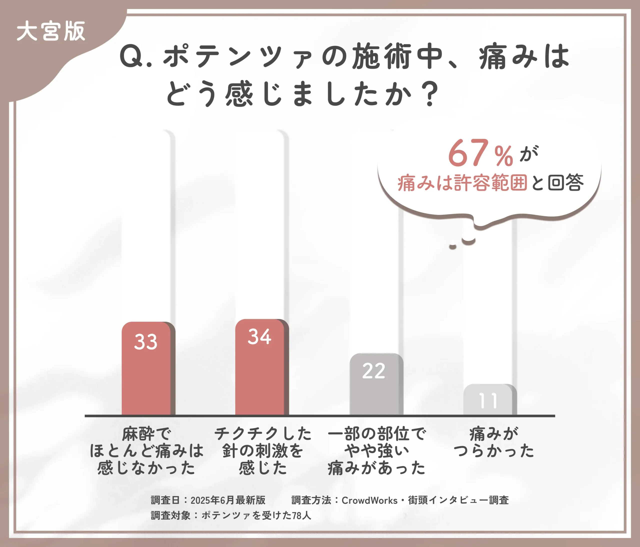 ポテンツァの施術中の痛みに関するアンケート調査