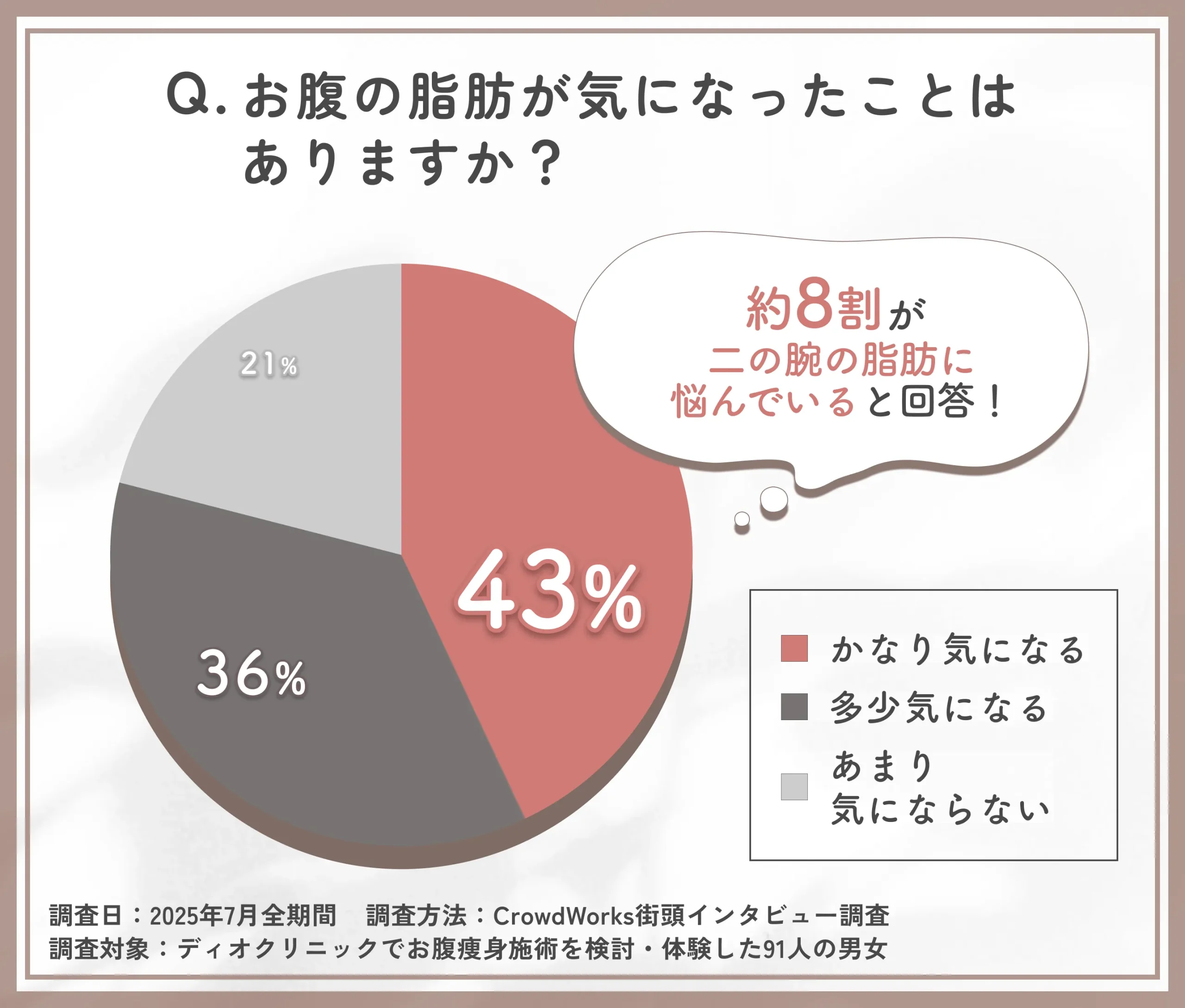 お腹の脂肪に対する悩みに関するアンケート
