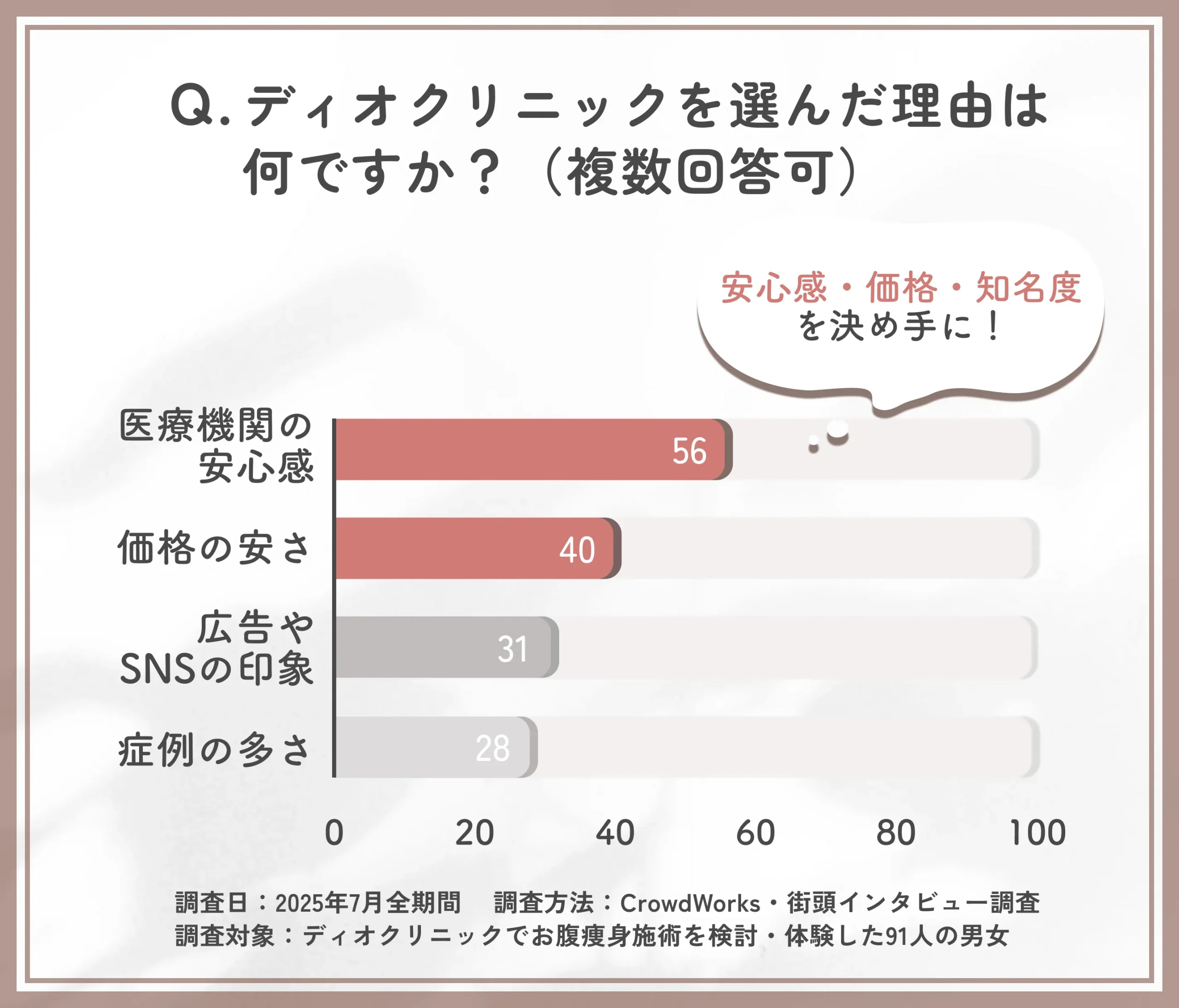 ディオクリニックを選んだ理由（お腹痩身目的）アンケート