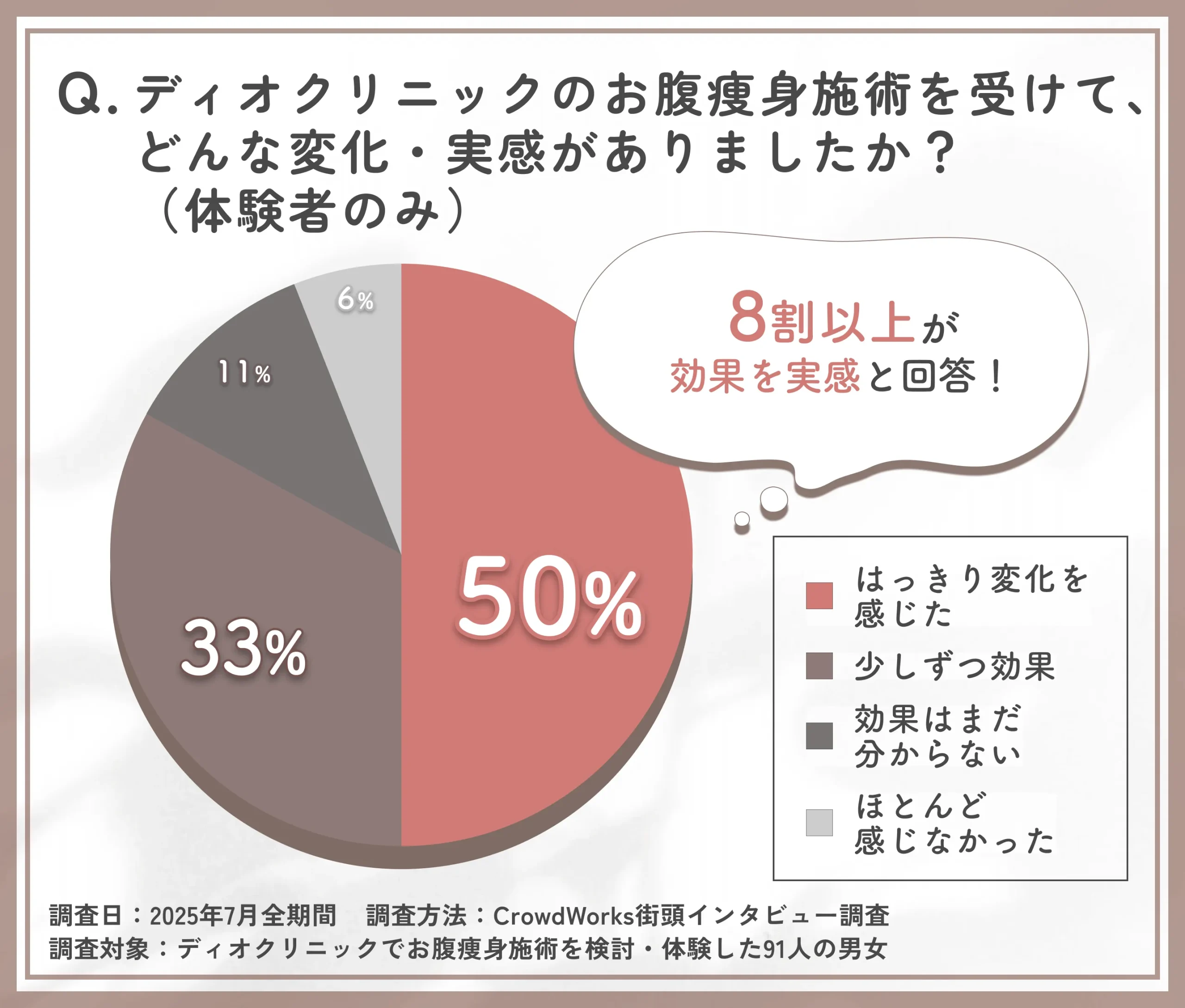 ディオクリニックお腹痩身施術の効果実感アンケート
