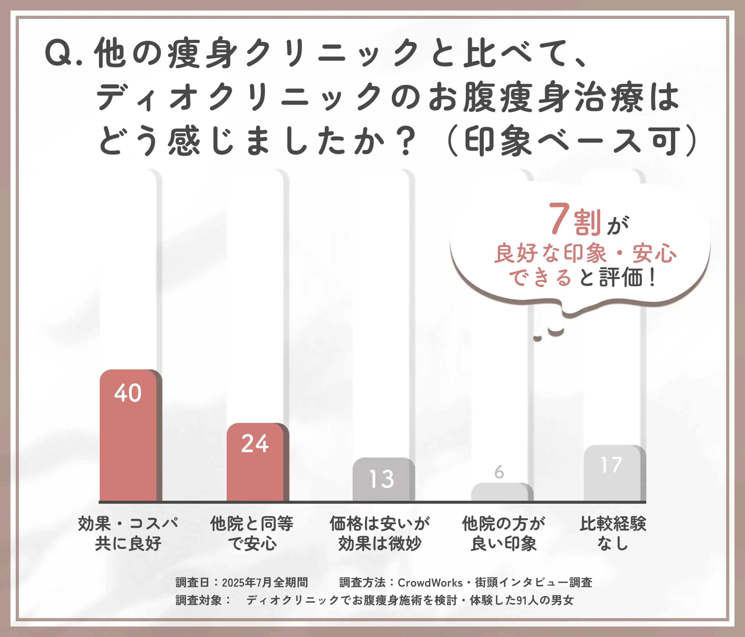 ディオクリニックのお腹痩身治療の印象・比較アンケート