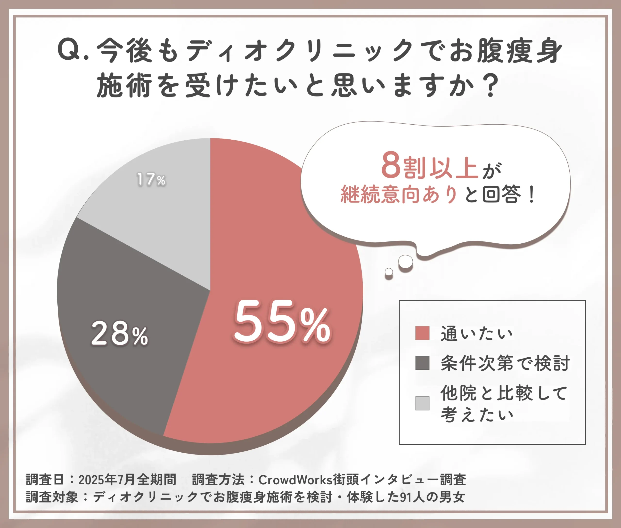 ディオクリニックお腹痩身施術の継続利用意向アンケート
