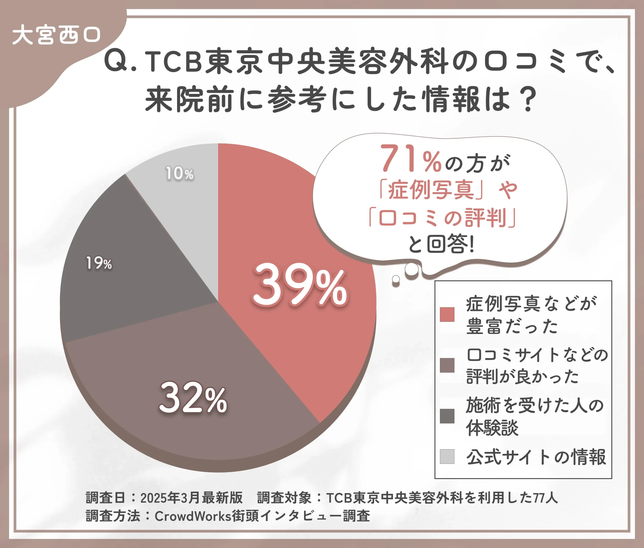 TCBの口コミで来院前に参考にした情報に関するアンケート調査