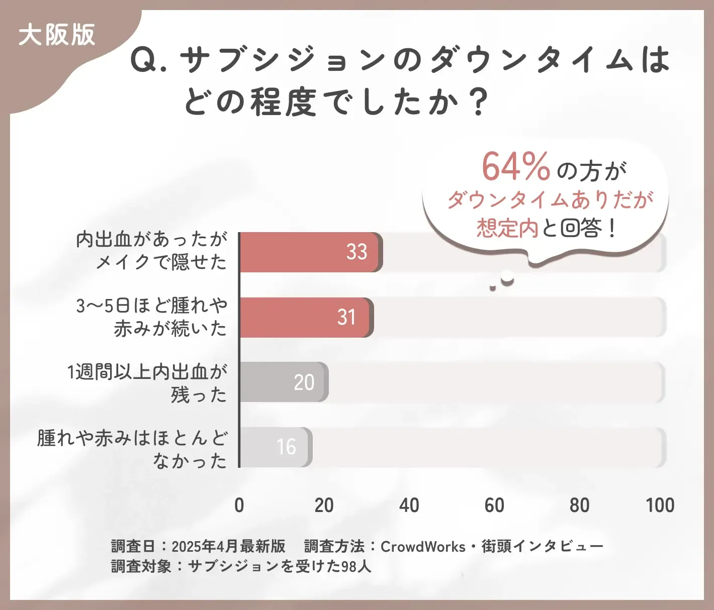 サブシジョンのダウンタイムに関するアンケート調査