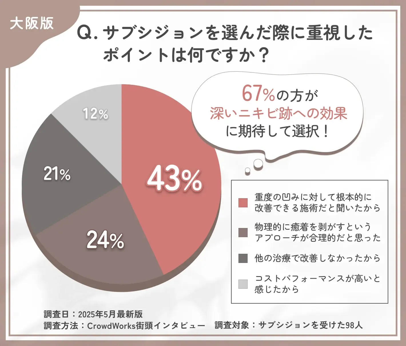 サブシジョンを選んだ理由に関するアンケート調査