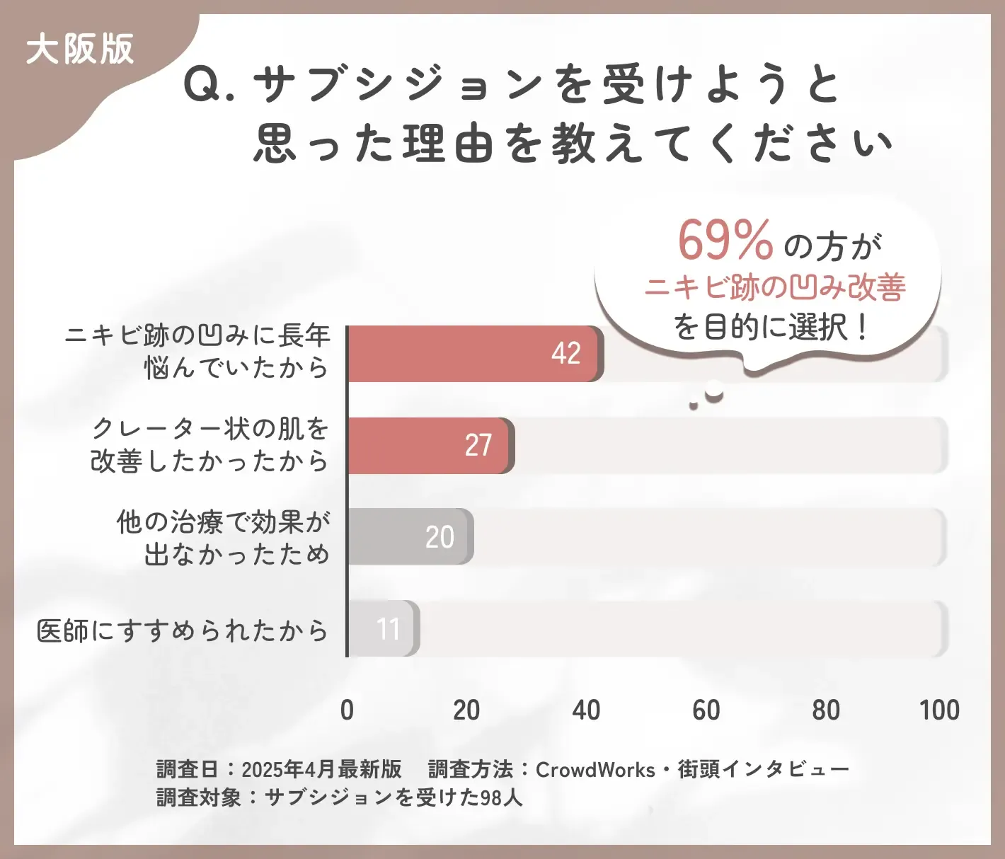 サブシジョンを受けようと思った理由に関するアンケート調査