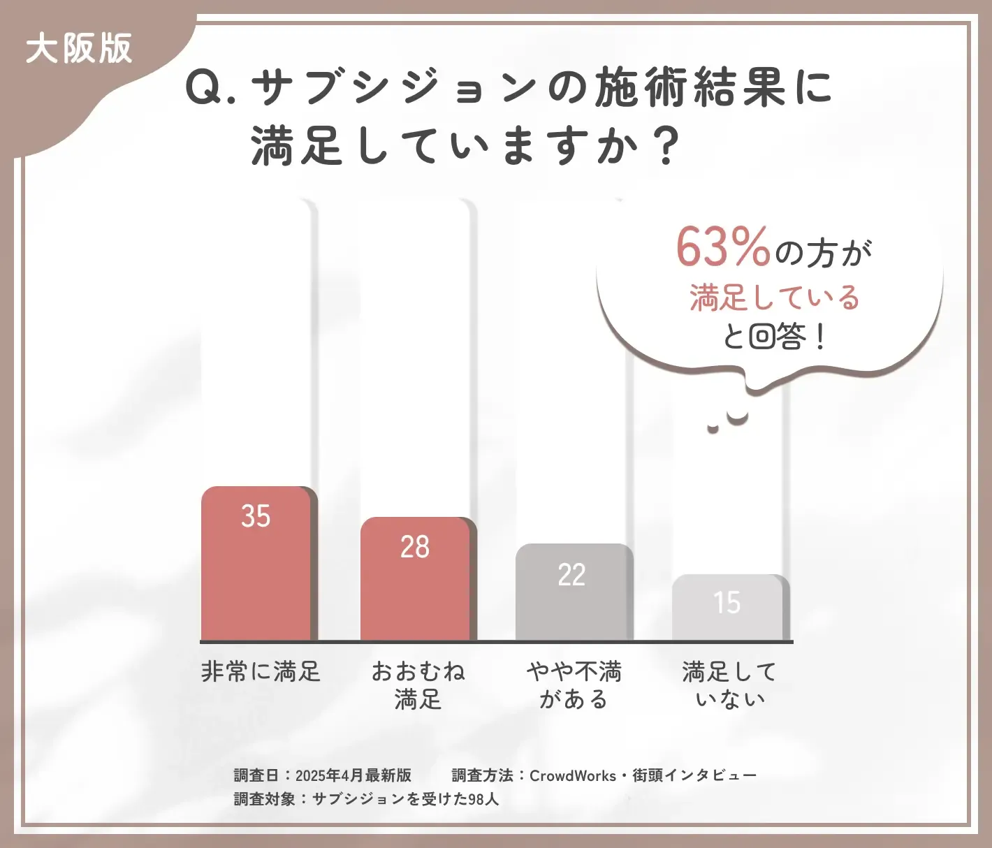 サブシジョンの仕上がりに関するアンケート調査