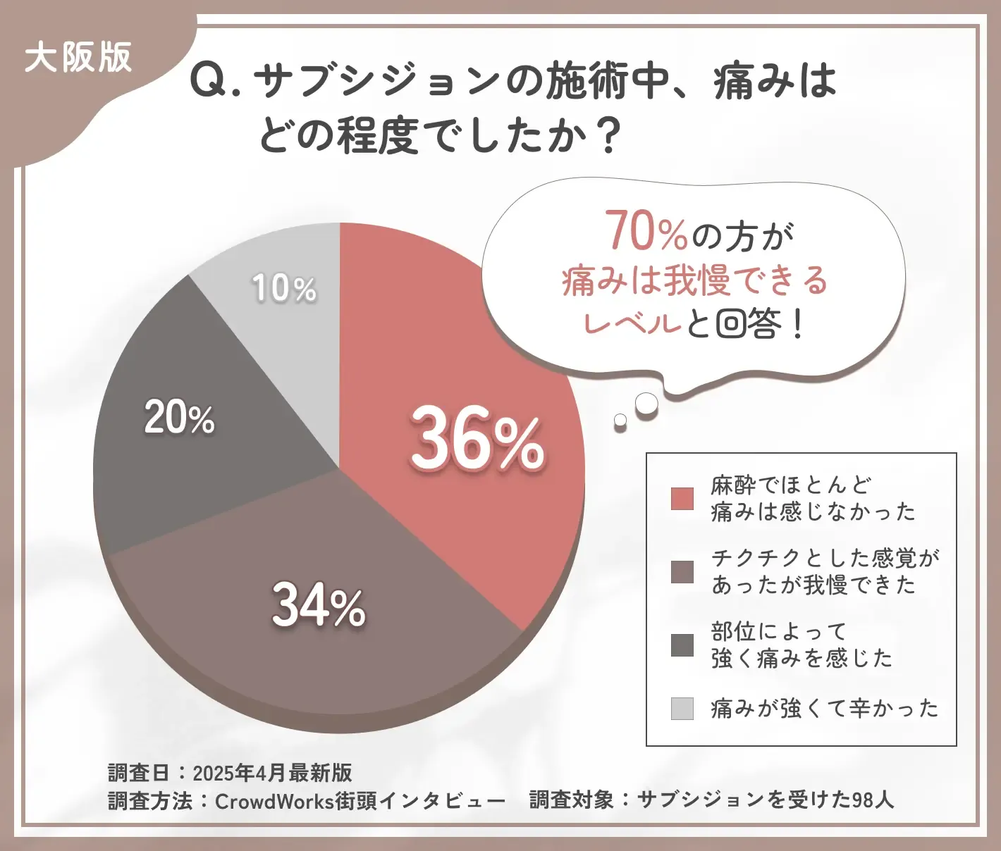 サブシジョンの施術中の痛みに関するアンケート調査