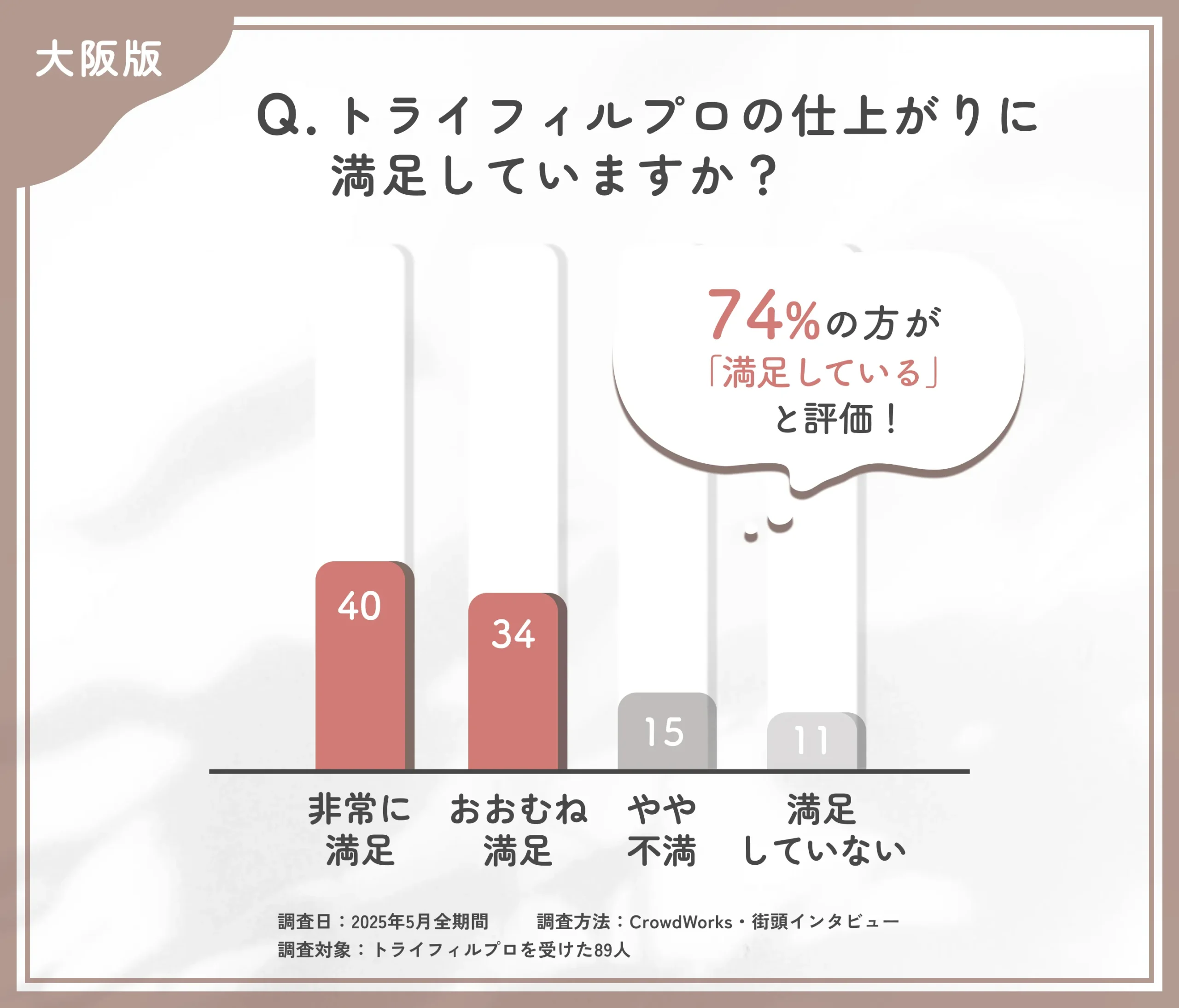 トライフィルプロの施術後の仕上がりに関するアンケート調査
