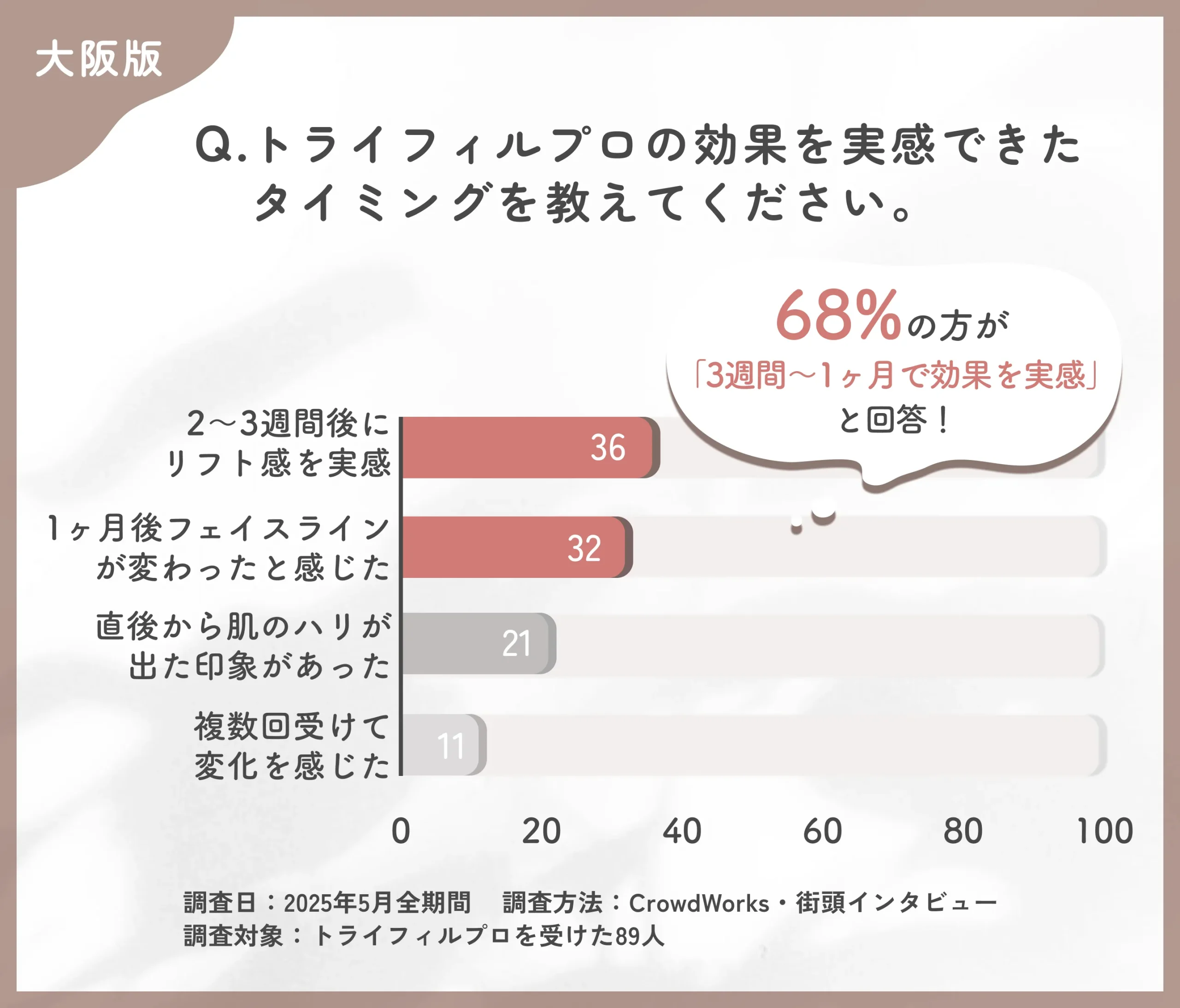 トライフィルプロの効果実感時期に関するアンケート調査