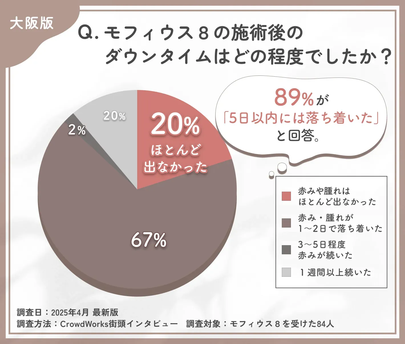 モフィウス8のダウンタイムに関するアンケート調査