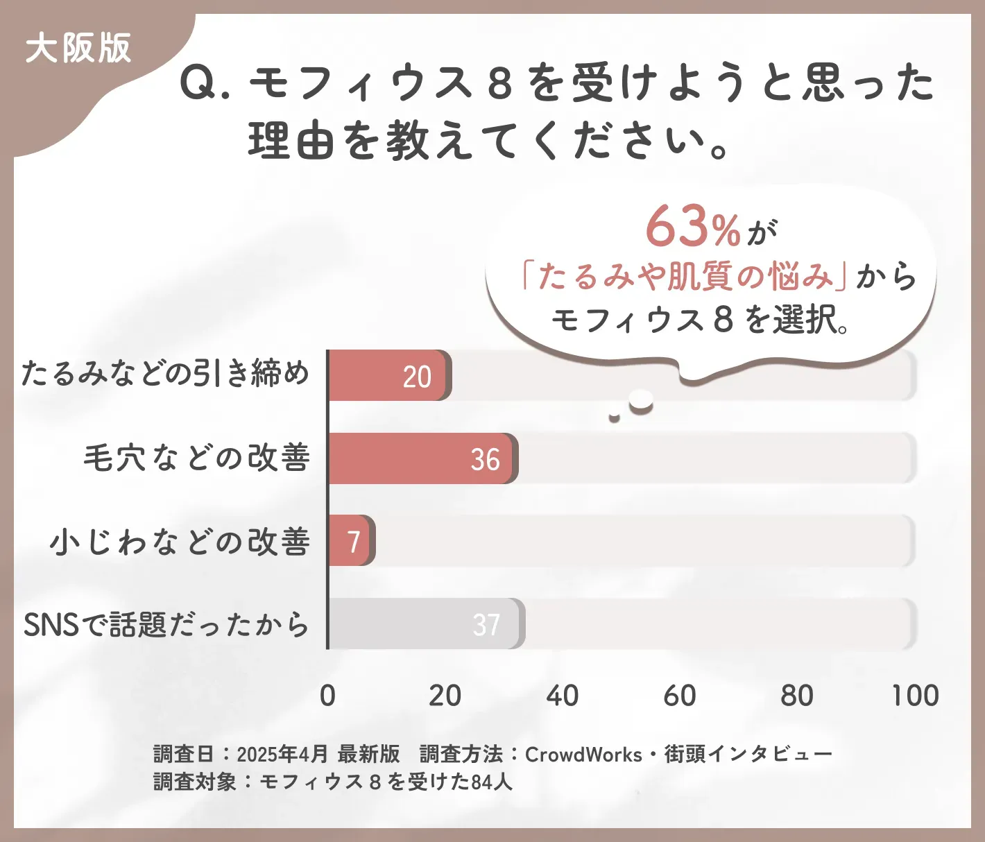 モフィウス8を受けようと思った理由に関するアンケート調査