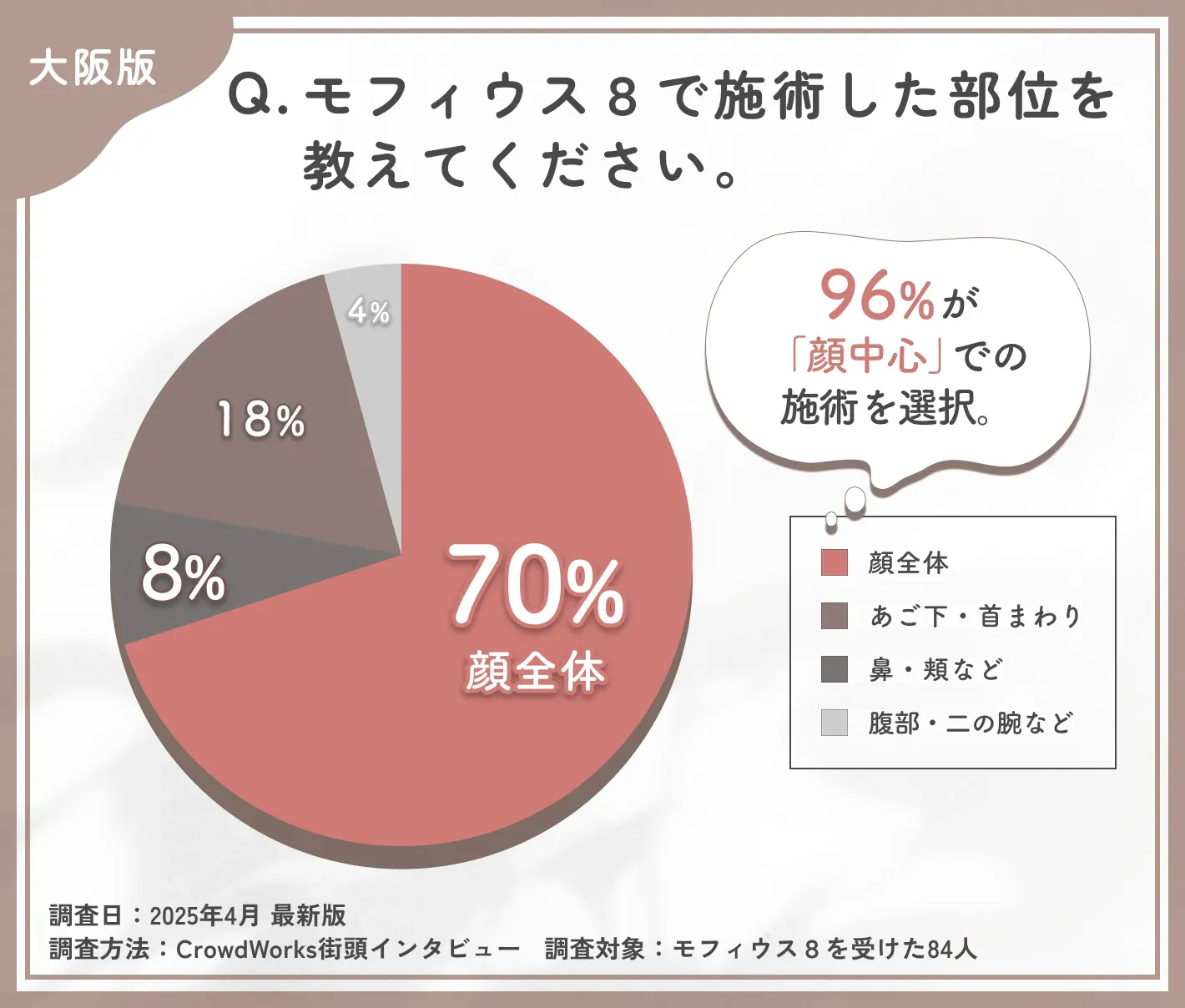 モフィウス8の施術部位に関するアンケート調査