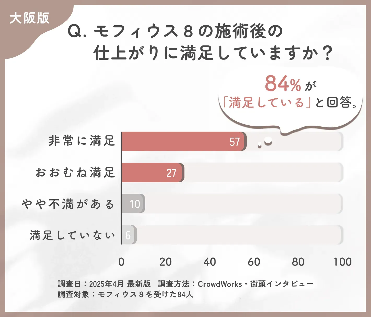 モフィウス8の施術後の仕上がりに関するアンケート調査