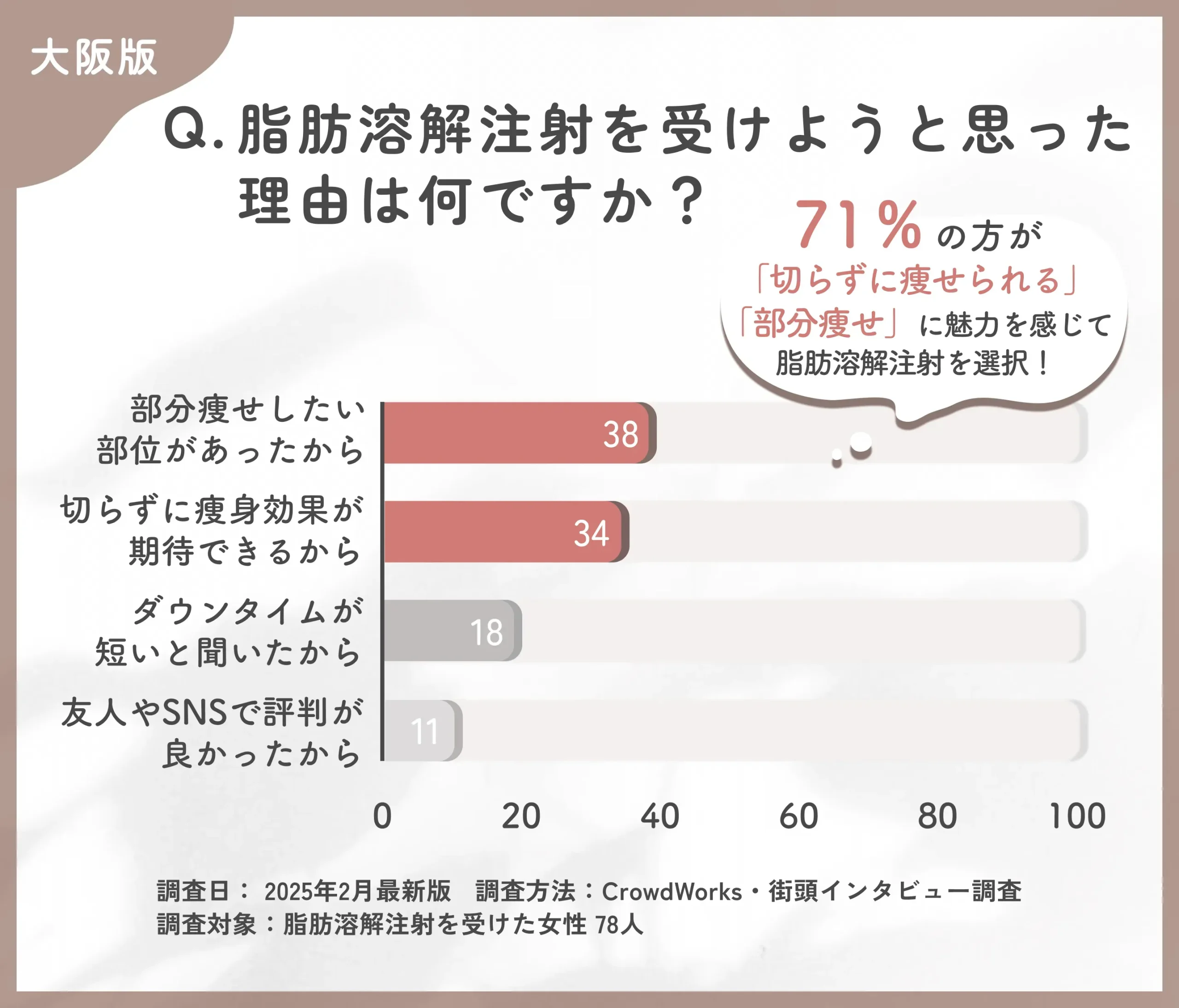 脂肪溶解注射を受けた理由に関するアンケート調査