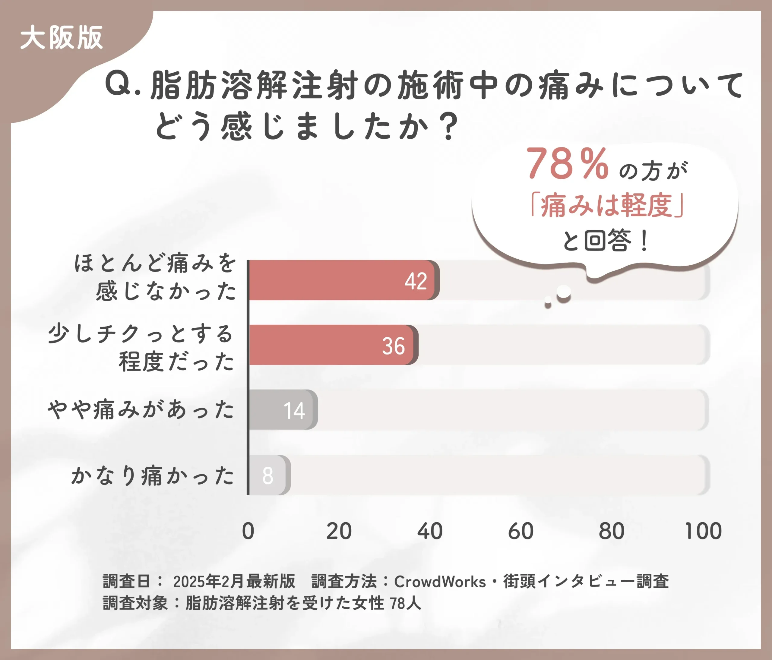 脂肪溶解注射の施術中の痛みに関する大阪で街頭アンケート調査