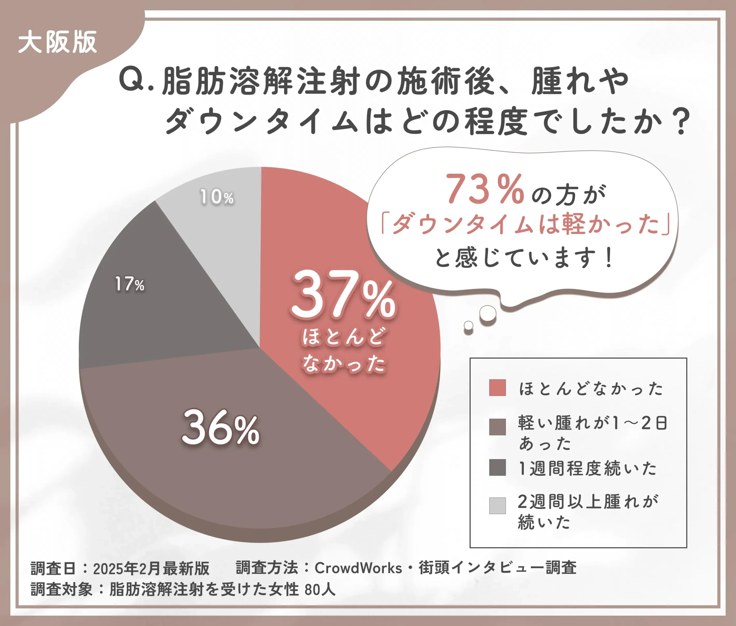 脂肪溶解注射の施術後のダウンタイムに関するアンケート調査