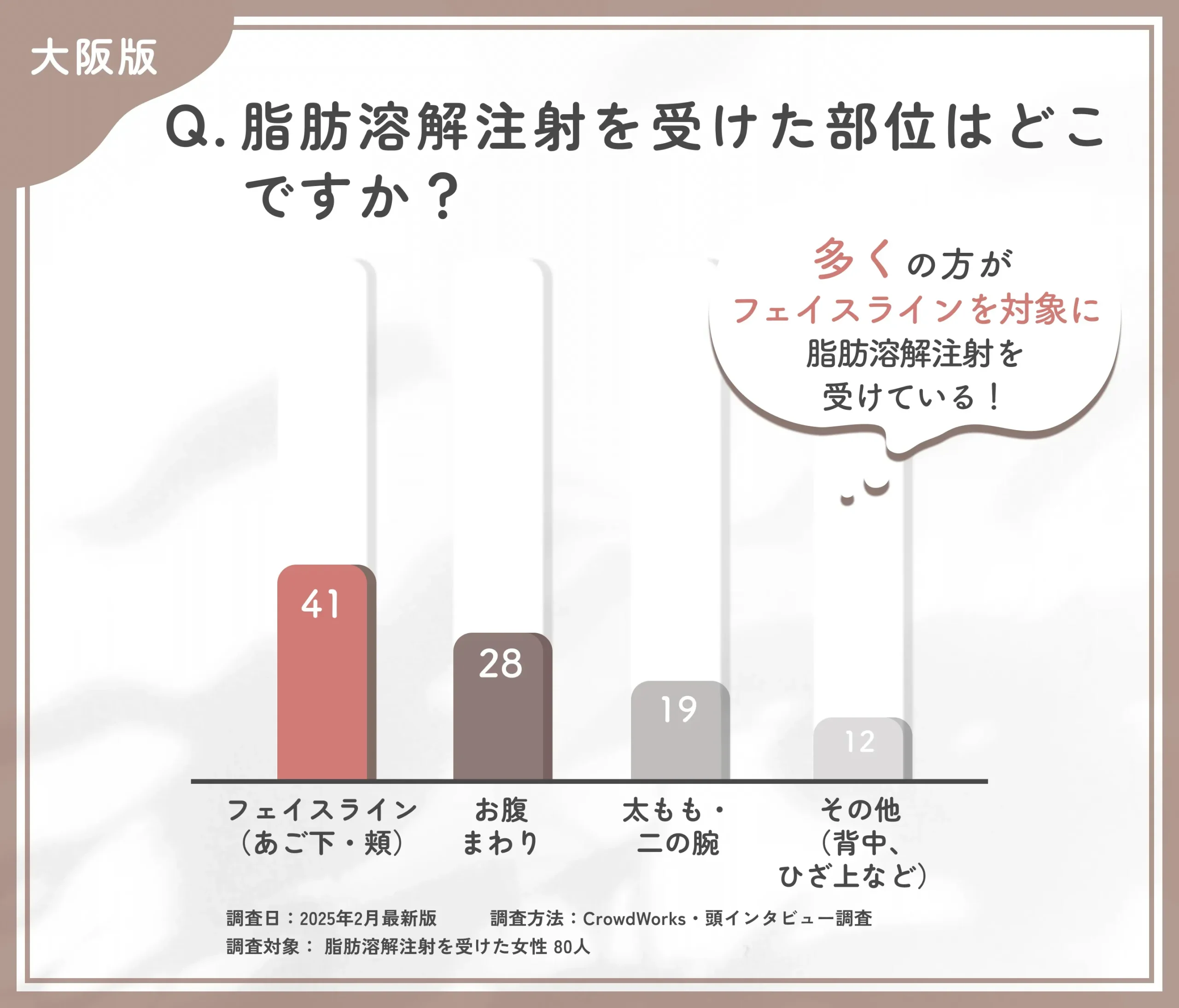 脂肪溶解注射を受けた部位に関するアンケート調査