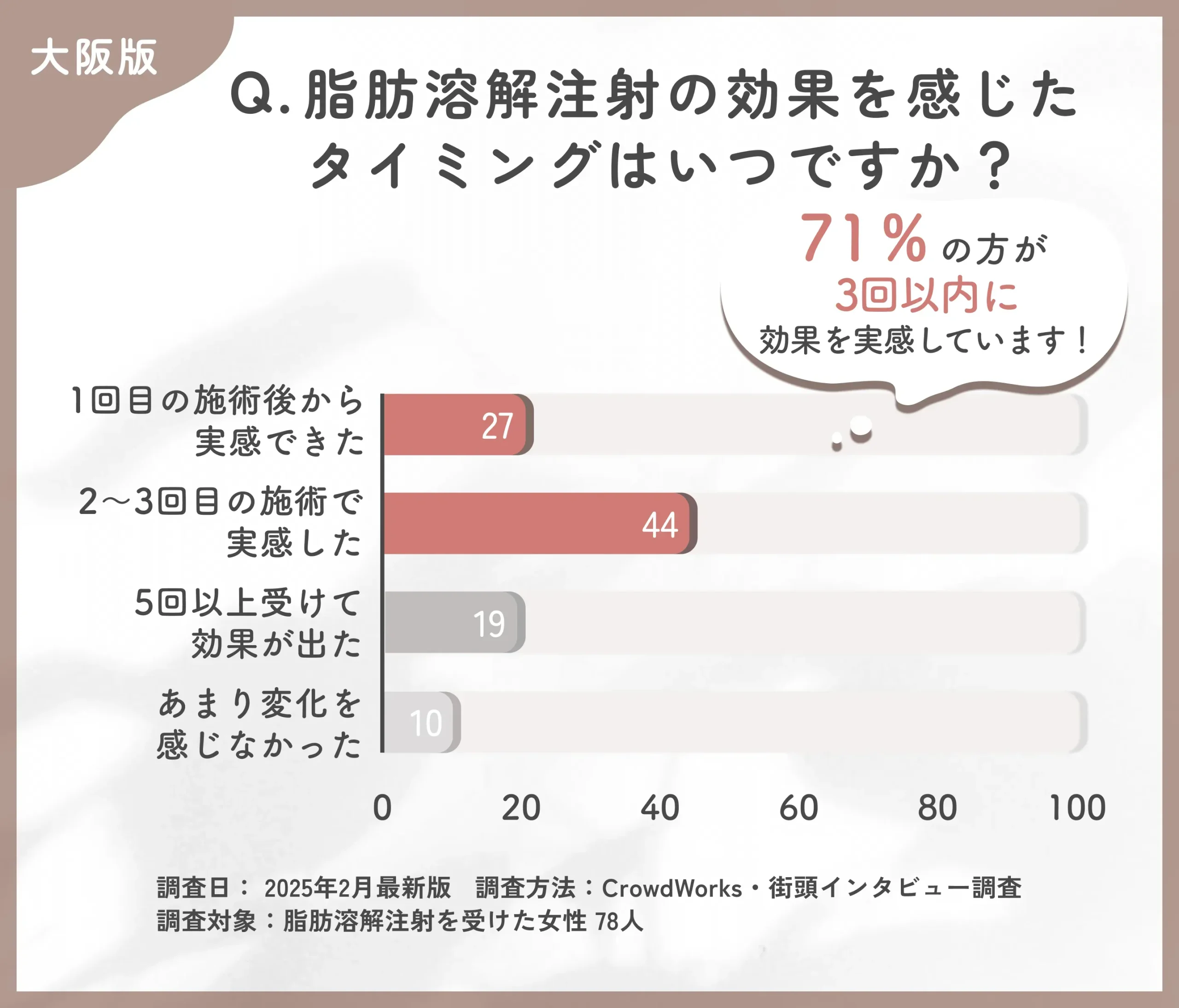 脂肪溶解注射の効果実感時期に関するアンケート調査