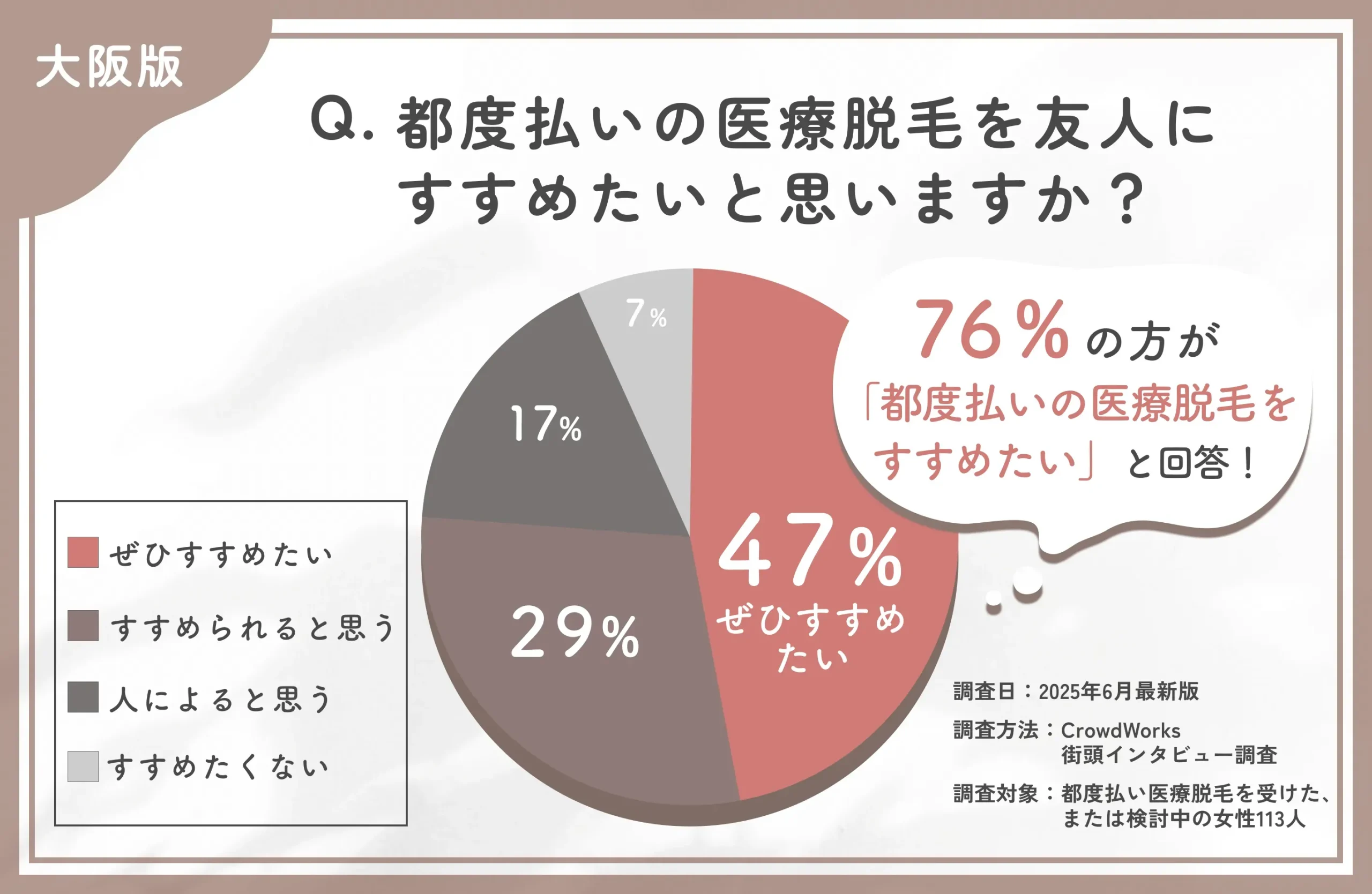 都度払い医療脱毛の推奨度に関するアンケート調査