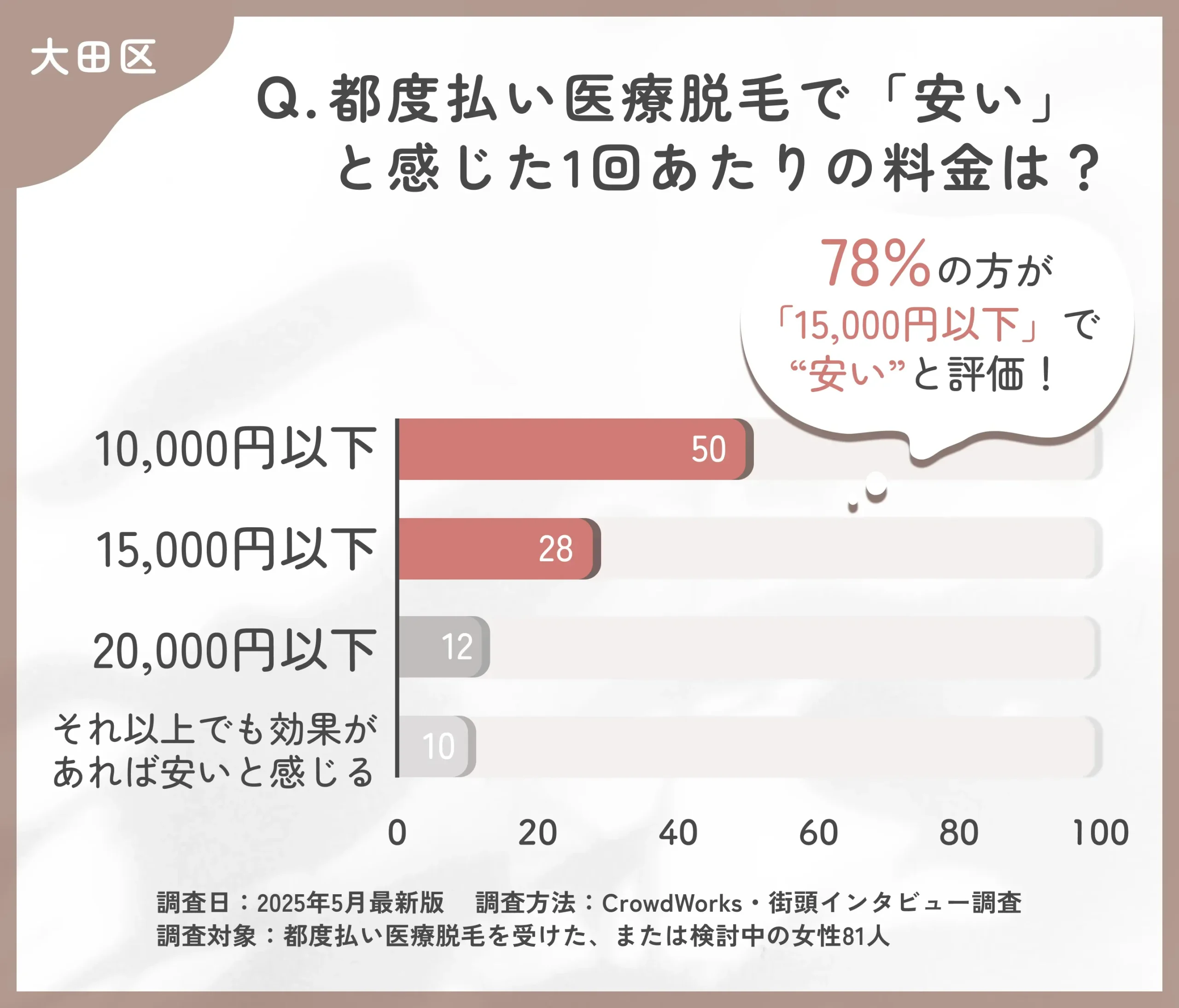 都度払い医療脱毛の価格感に関するアンケート調査