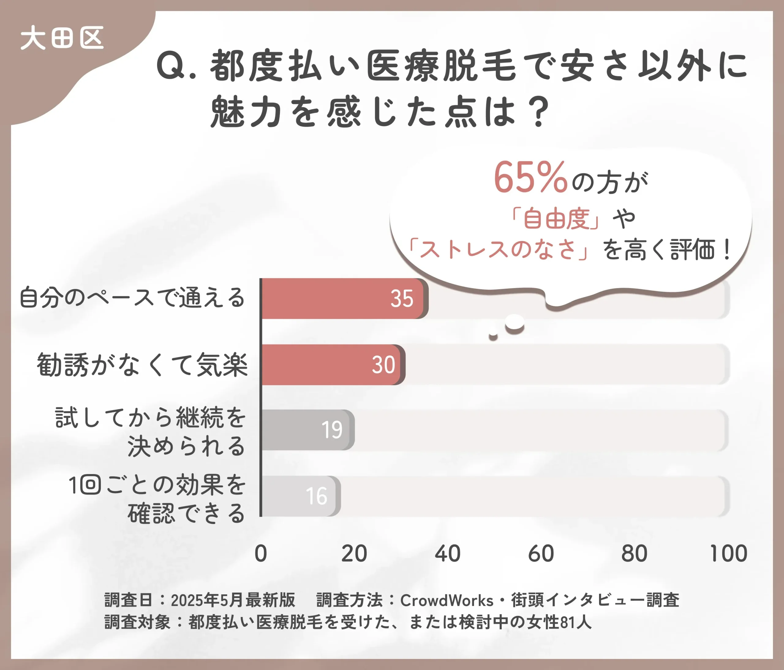 都度払い医療脱毛の魅力に関するアンケート調査