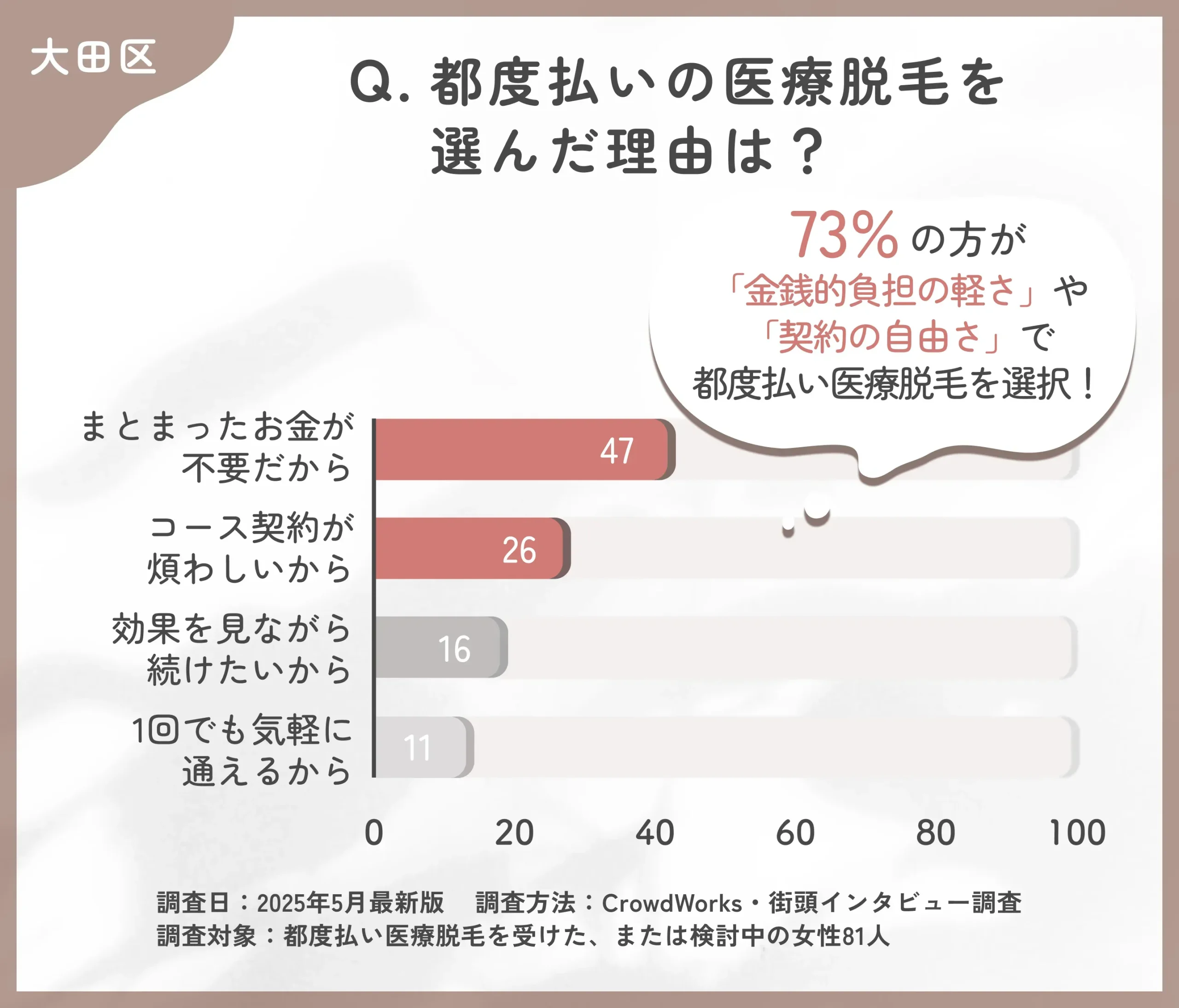 都度払い医療脱毛を選んだ理由に関するアンケート調査
